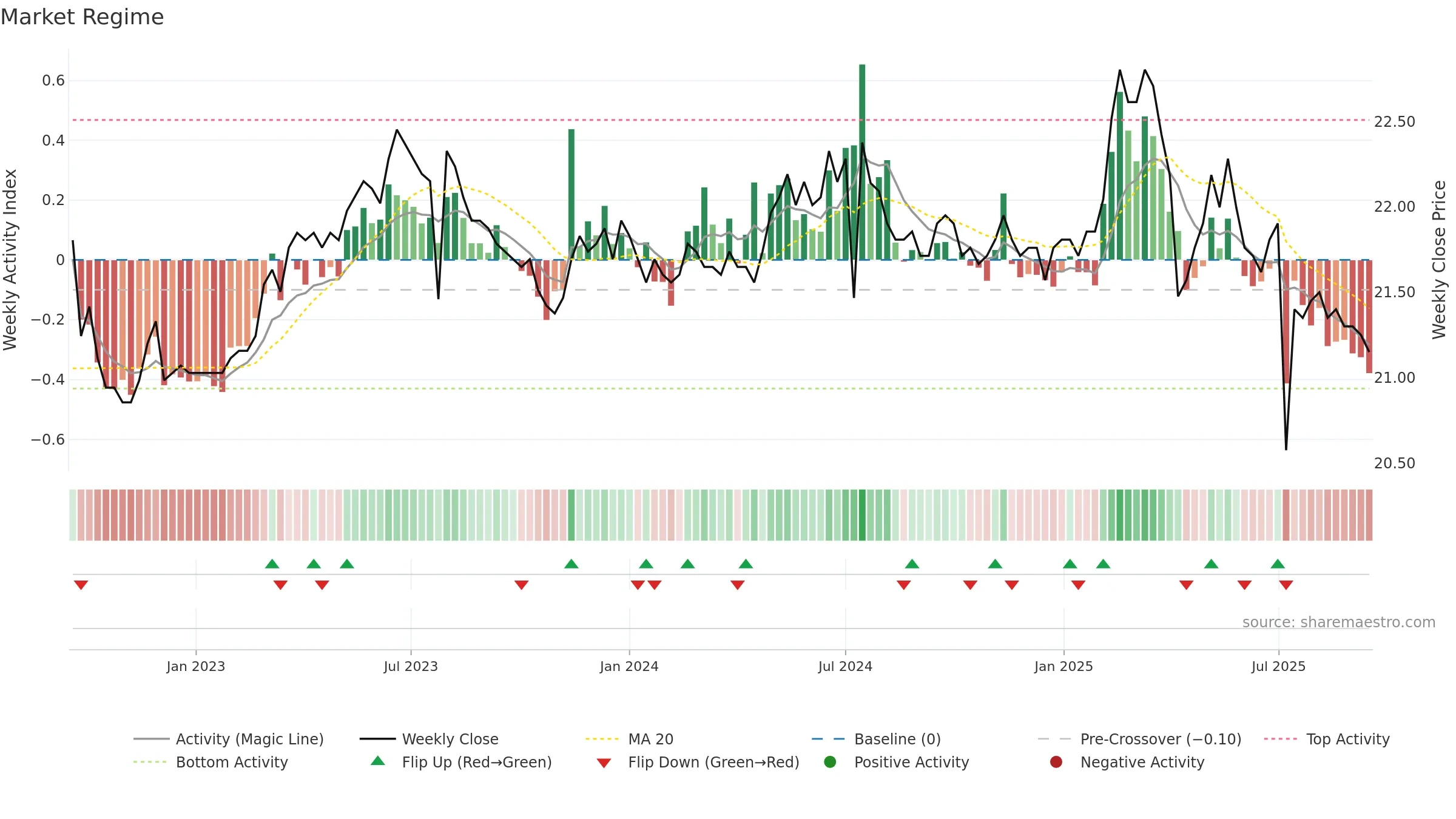 9905 weekly Market Snapshot chart, closing 2025-09-15.