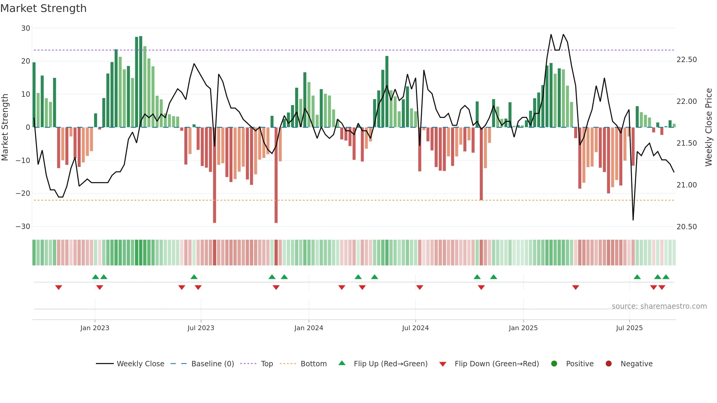 9905 weekly Market Strength chart, closing 2025-09-15.