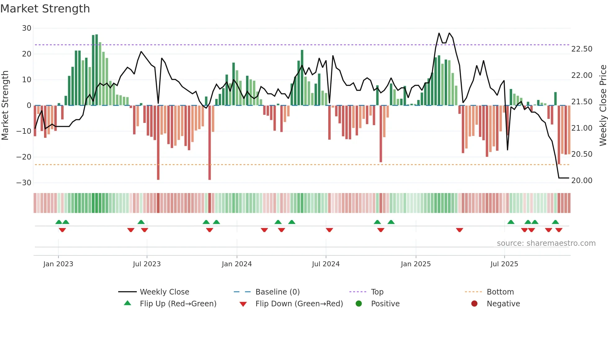 9905 weekly Market Strength chart