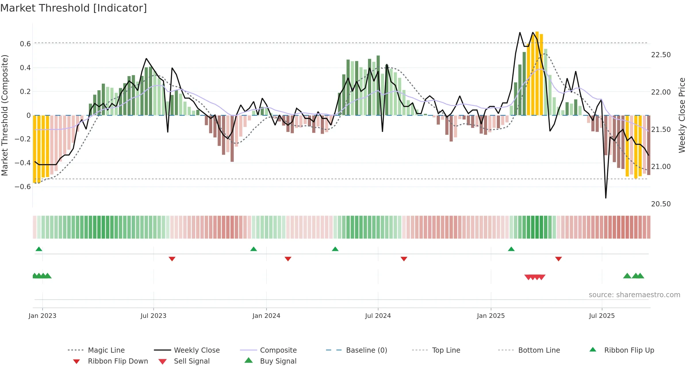 9905 weekly Market Threshold chart, closing 2025-09-15.