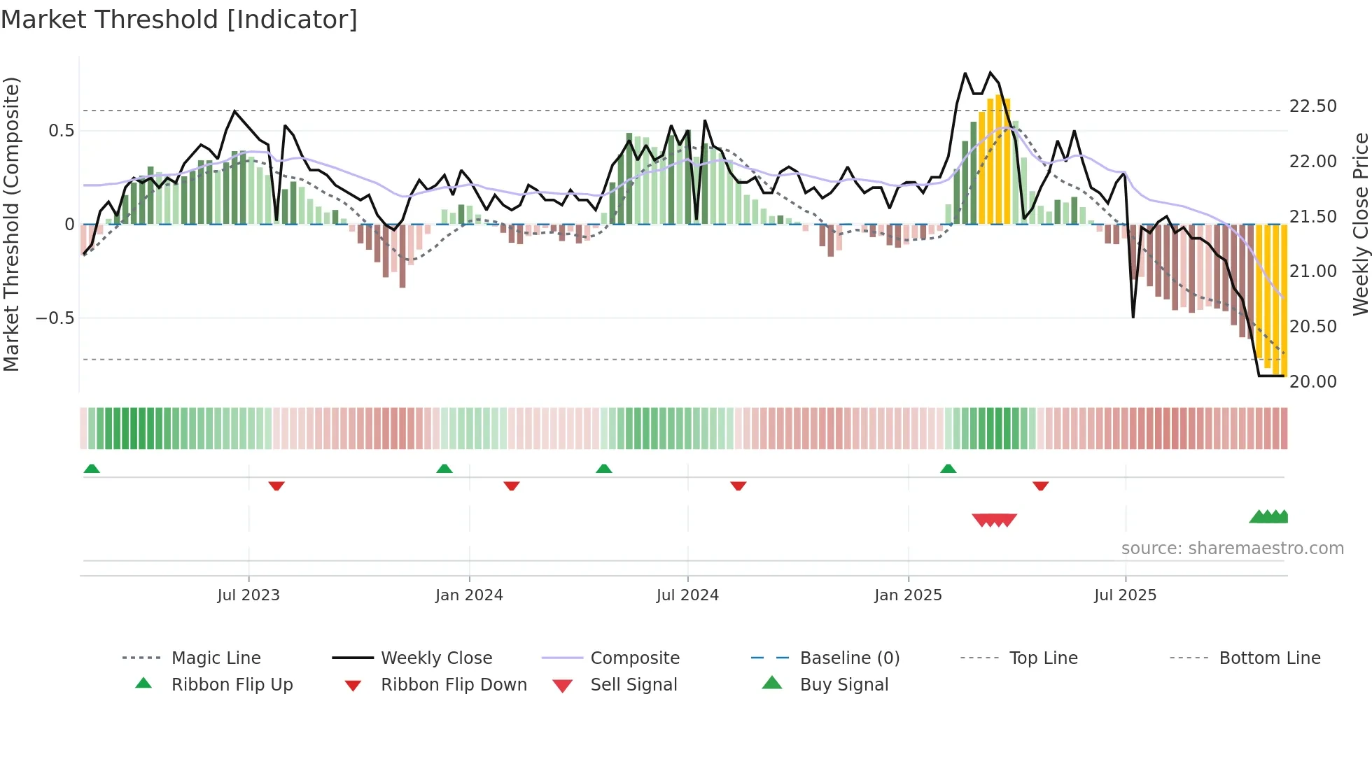 9905 weekly Market Threshold chart
