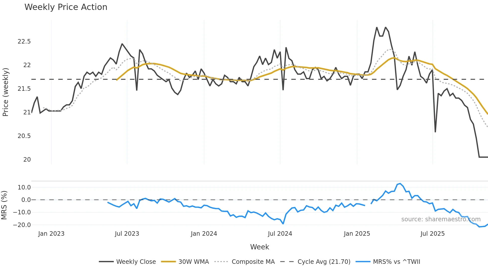 9905 weekly Price Action chart, closing 2025-11-10