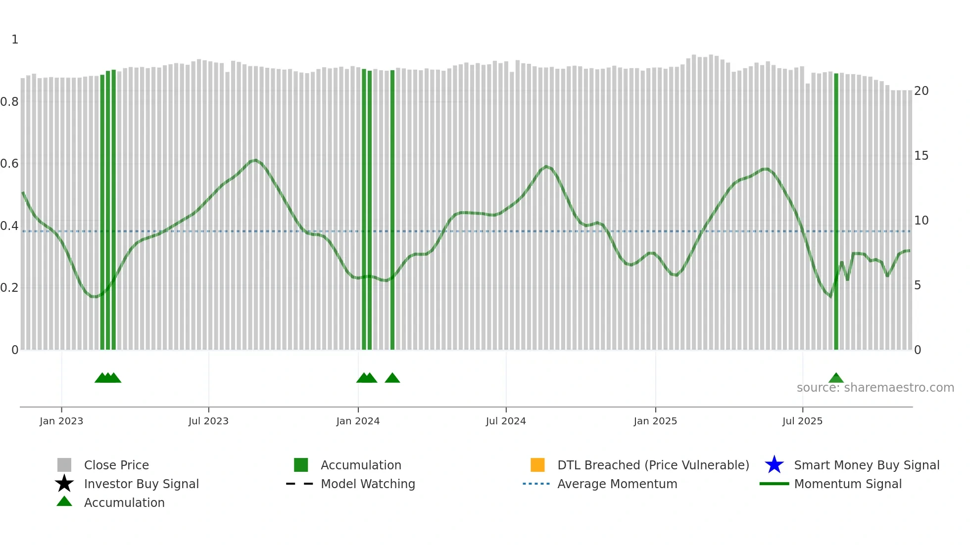9905 weekly Smart Money chart