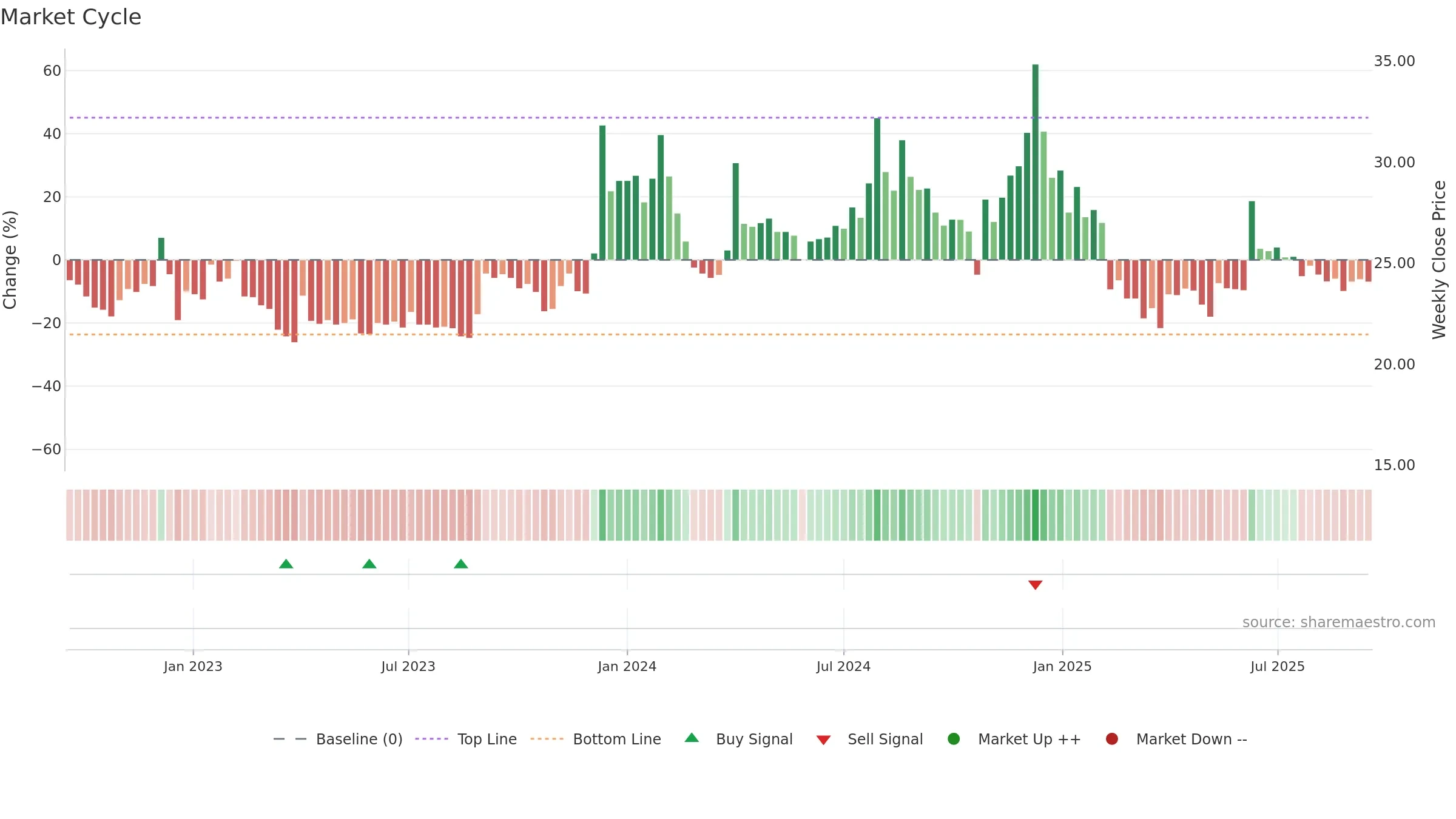 ENERGYDEV weekly Market Cycle chart, closing 2025-09-15.