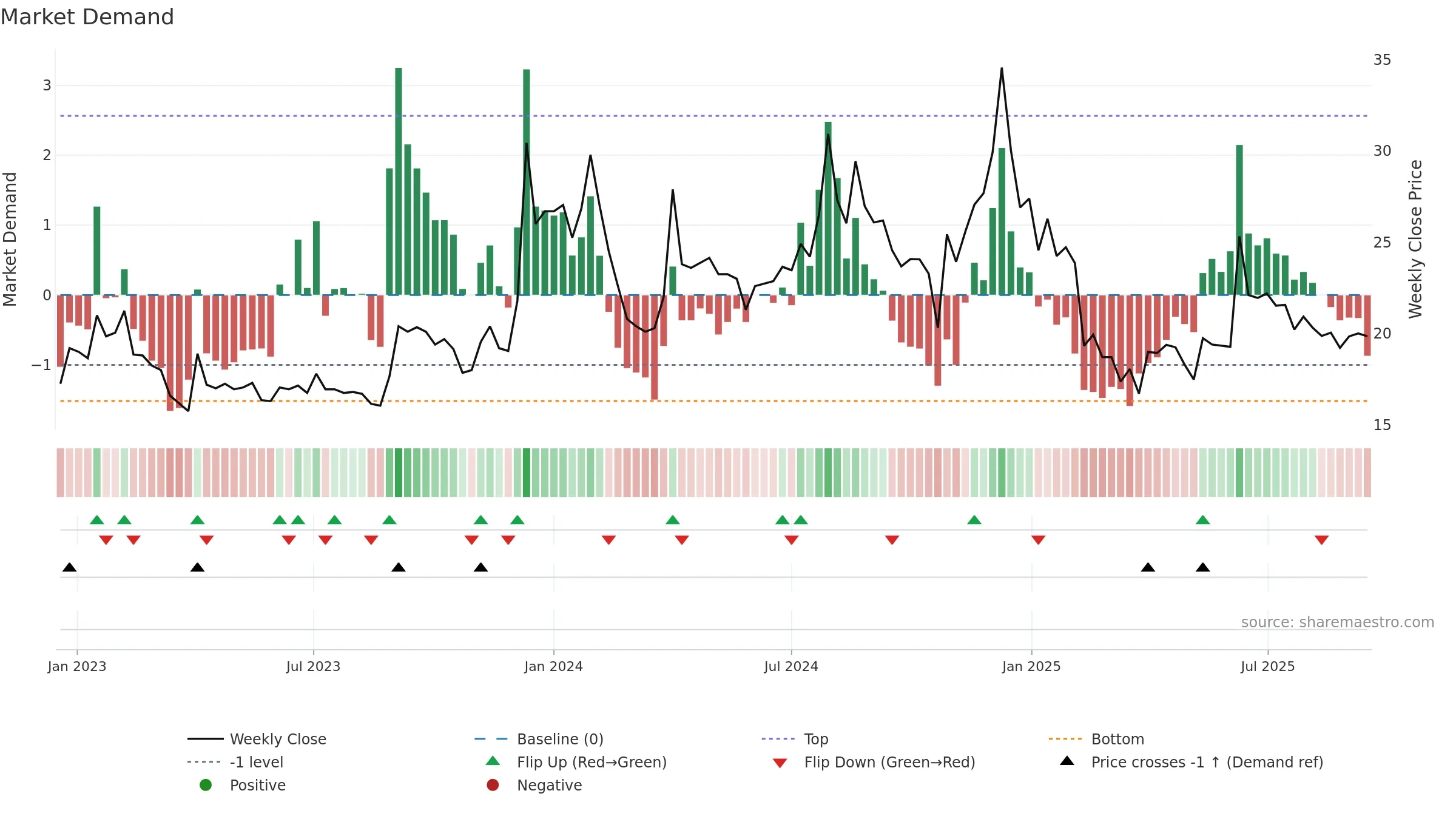ENERGYDEV weekly Market Demand chart, closing 2025-09-15.