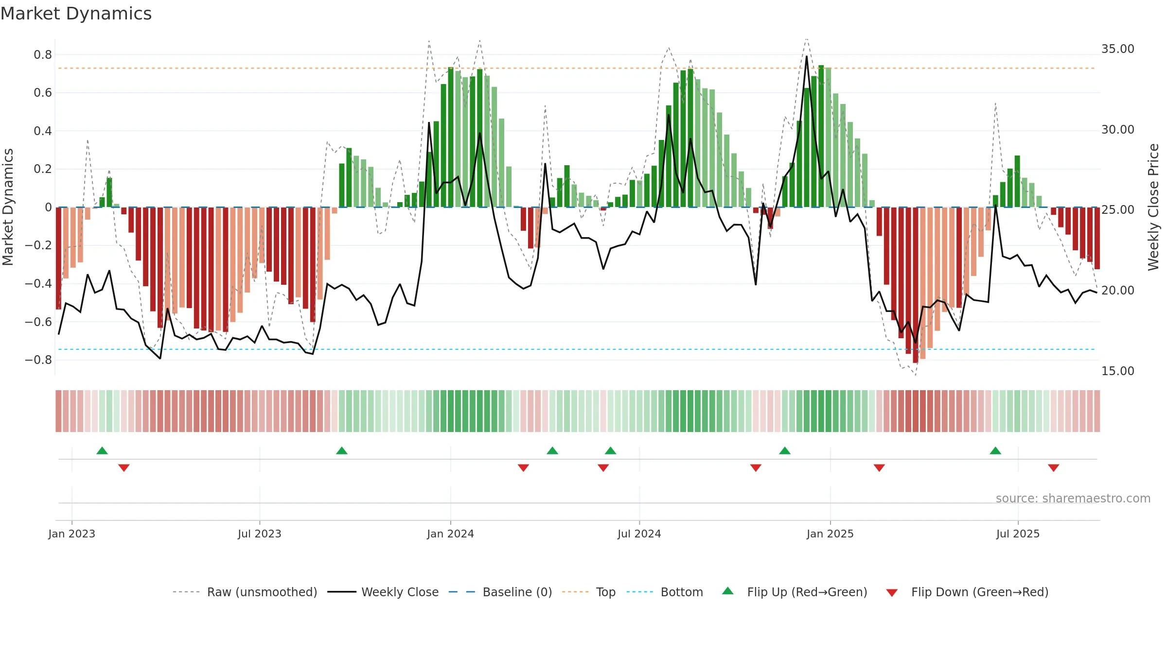 ENERGYDEV weekly Market Dynamics chart, closing 2025-09-15.