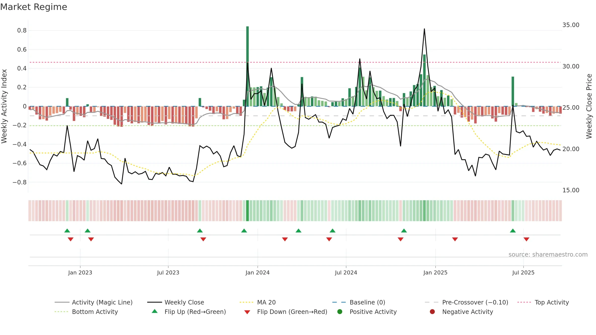 ENERGYDEV weekly Market Snapshot chart, closing 2025-09-15.