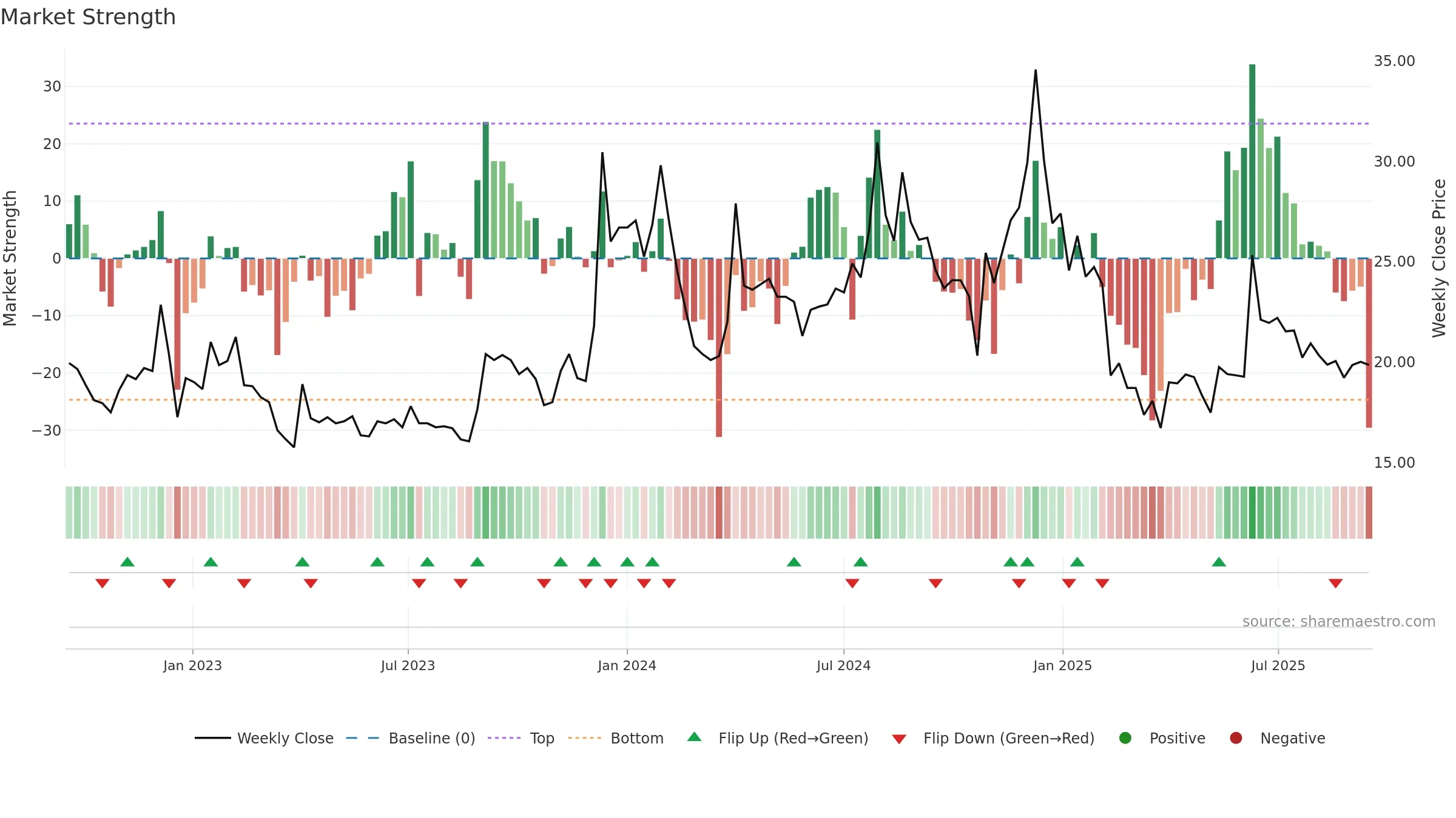 ENERGYDEV weekly Market Strength chart, closing 2025-09-15.