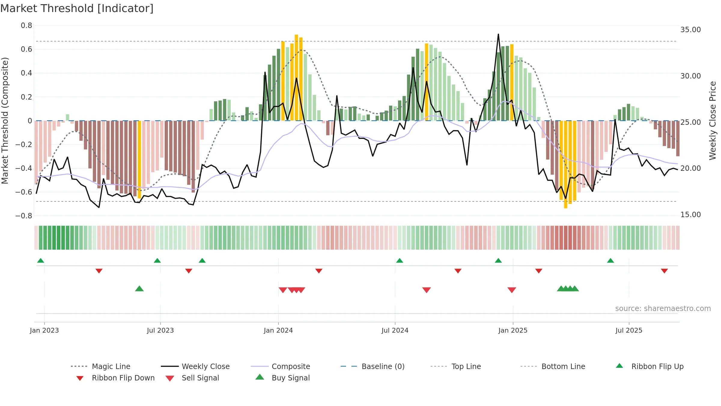 ENERGYDEV weekly Market Threshold chart, closing 2025-09-15.
