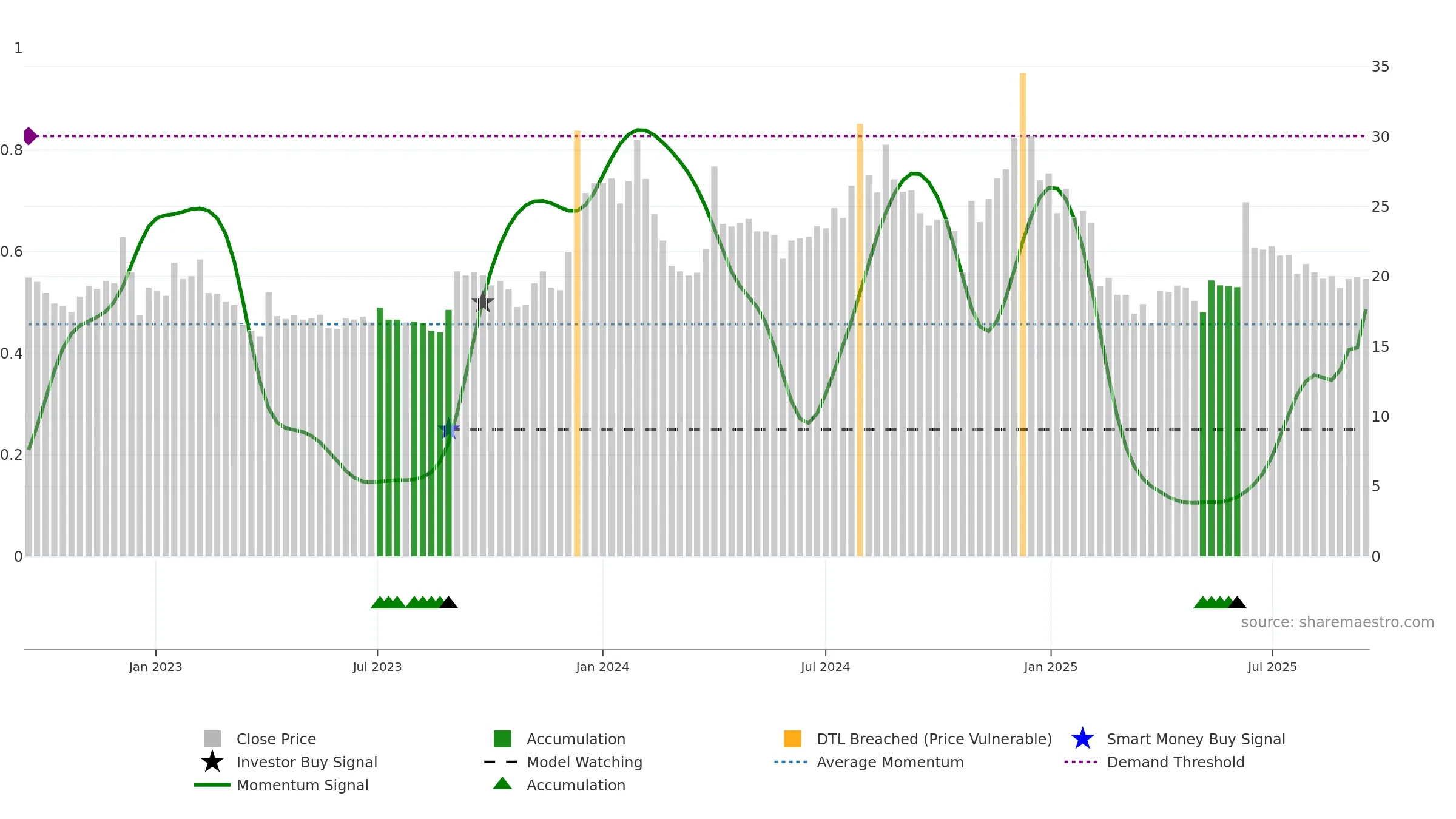 ENERGYDEV weekly Smart Money chart, closing 2025-09-15.