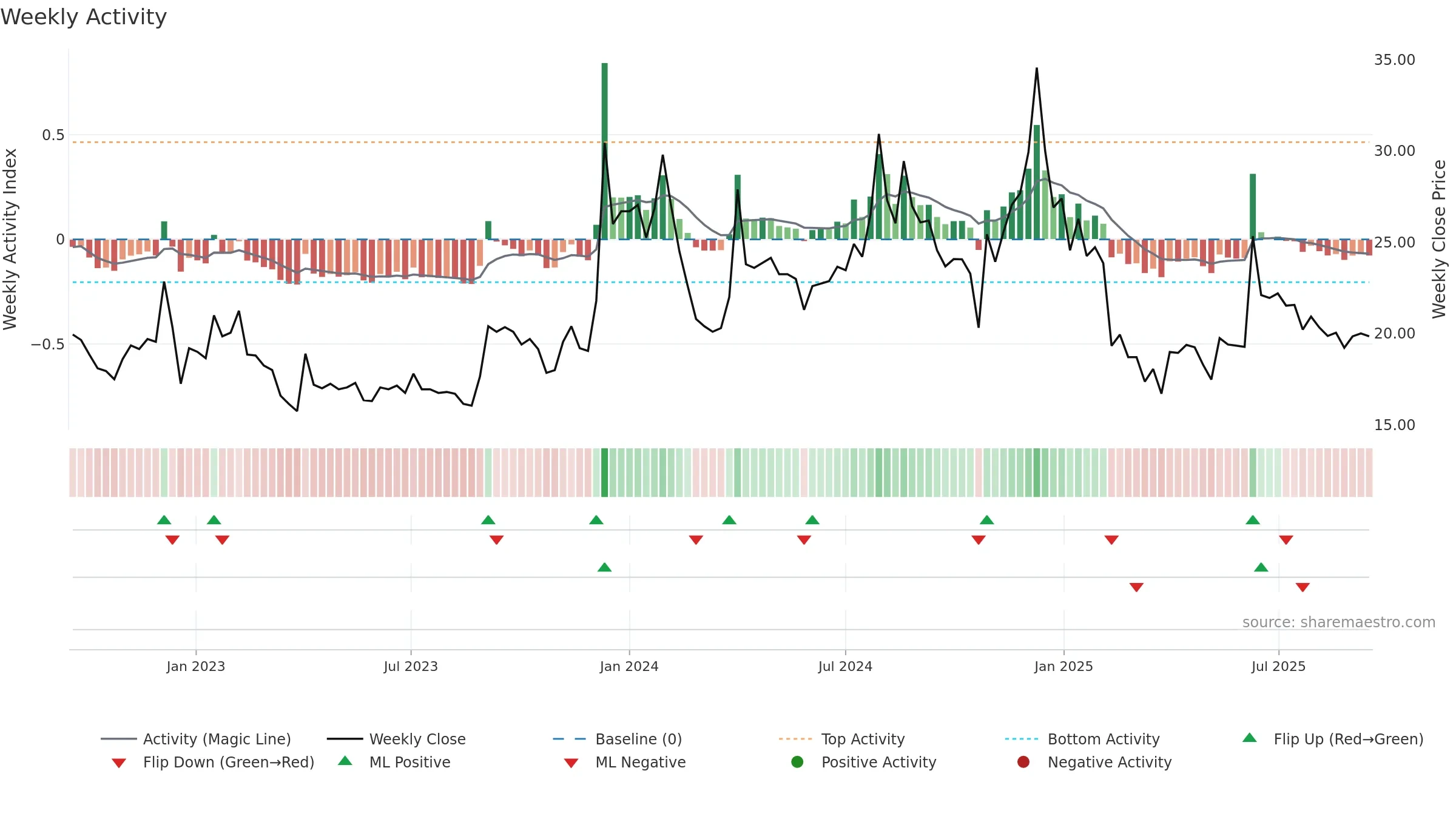ENERGYDEV weekly Activity chart, closing 2025-09-15.