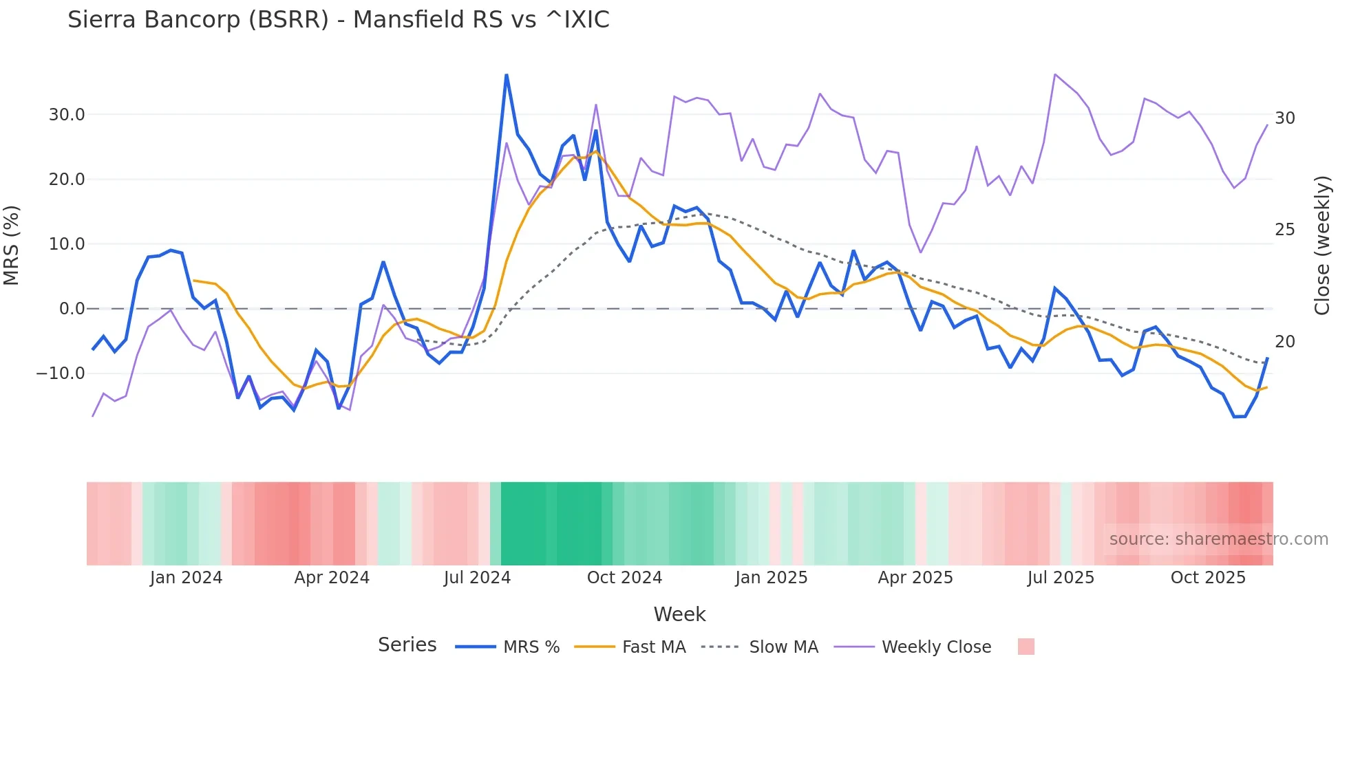 BSRR Mansfield Relative Strength chart
