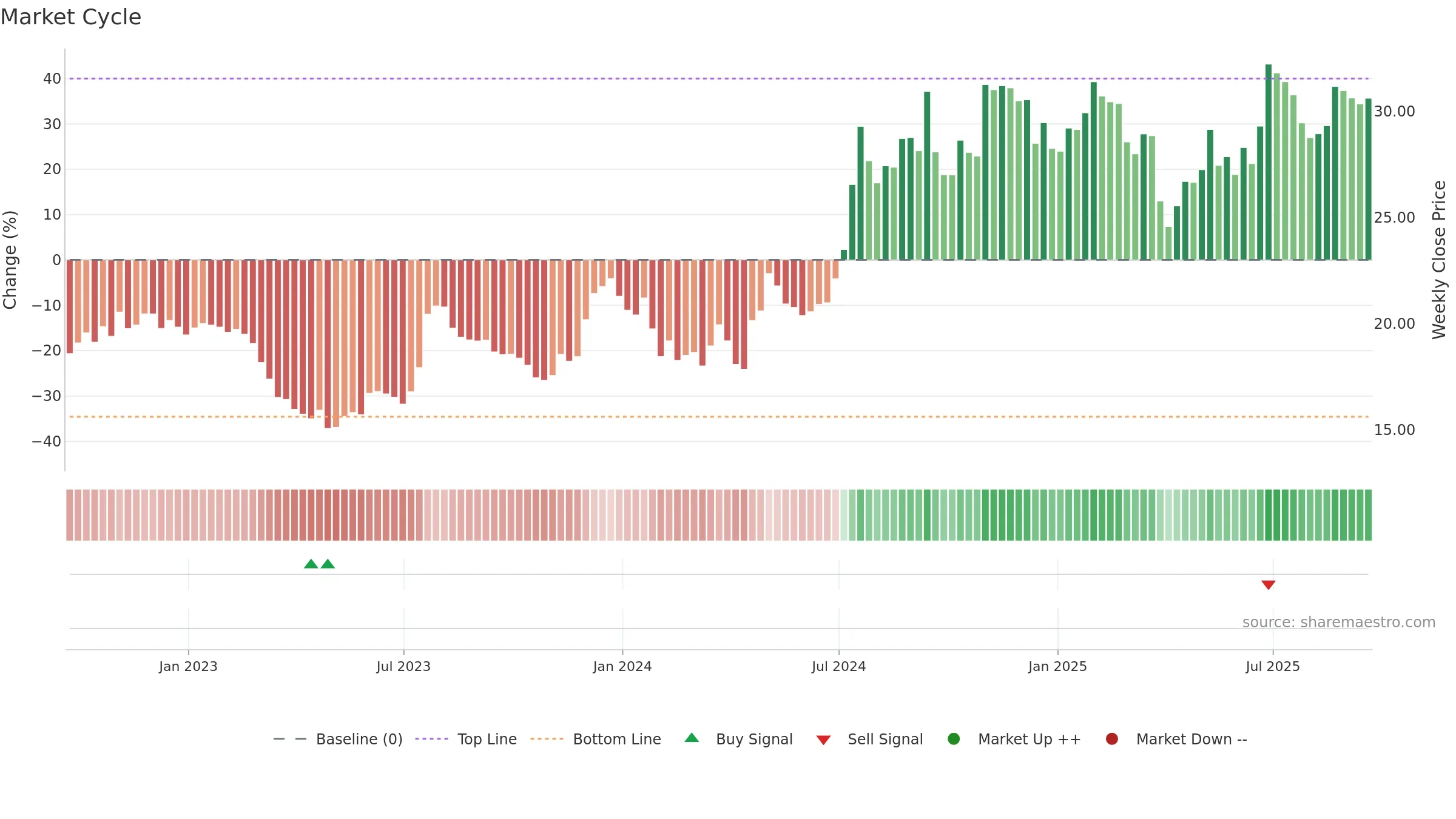 BSRR weekly Market Cycle chart, closing 2025-09-19.