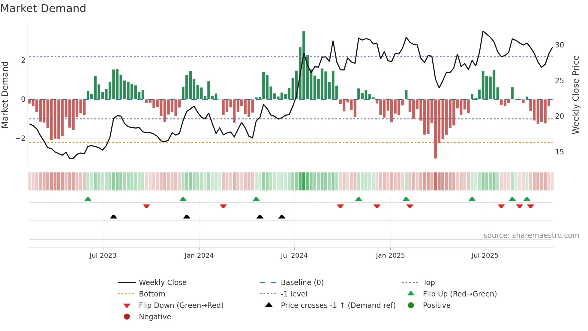 BSRR weekly Market Demand chart