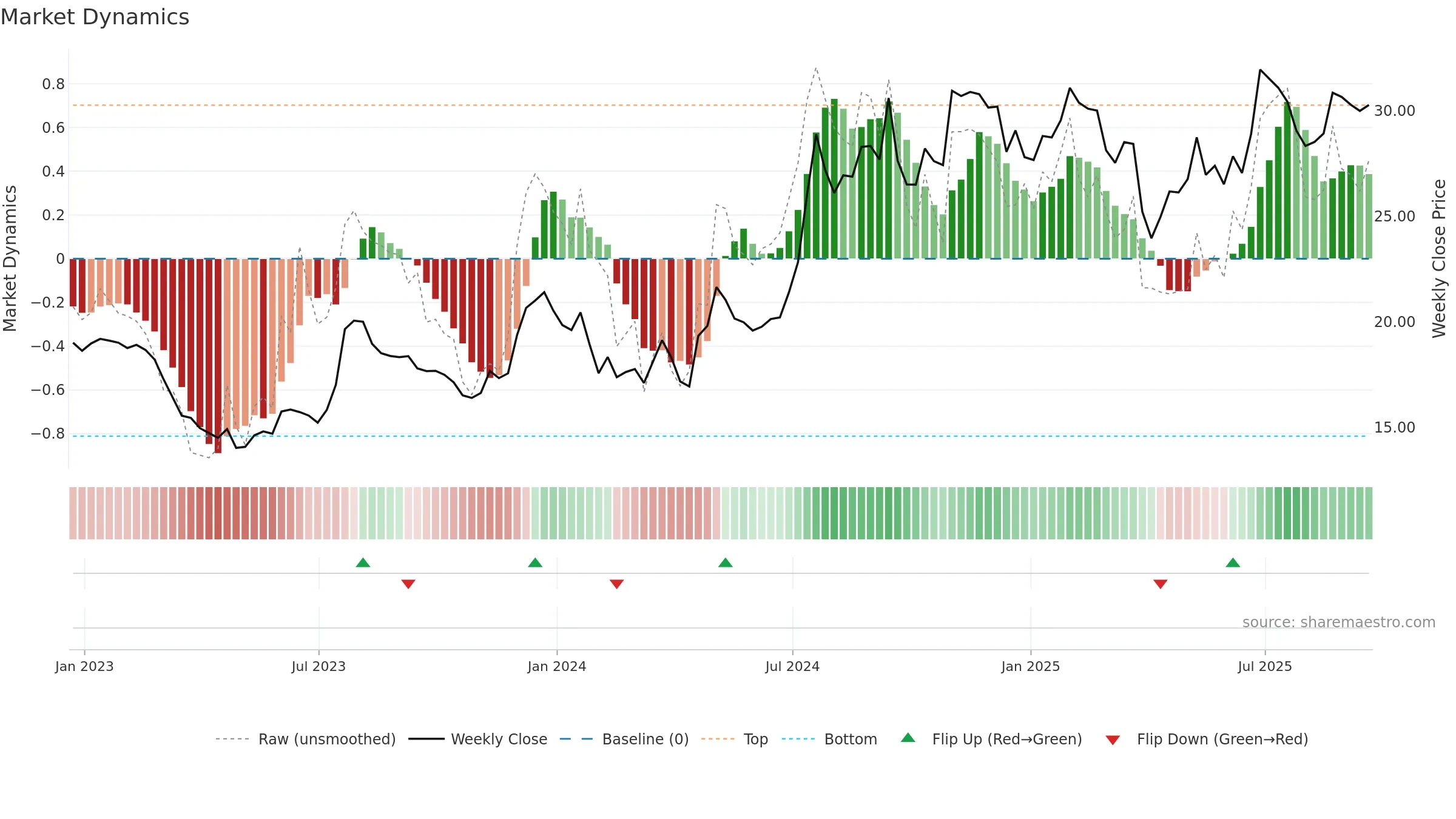 BSRR weekly Market Dynamics chart, closing 2025-09-19.
