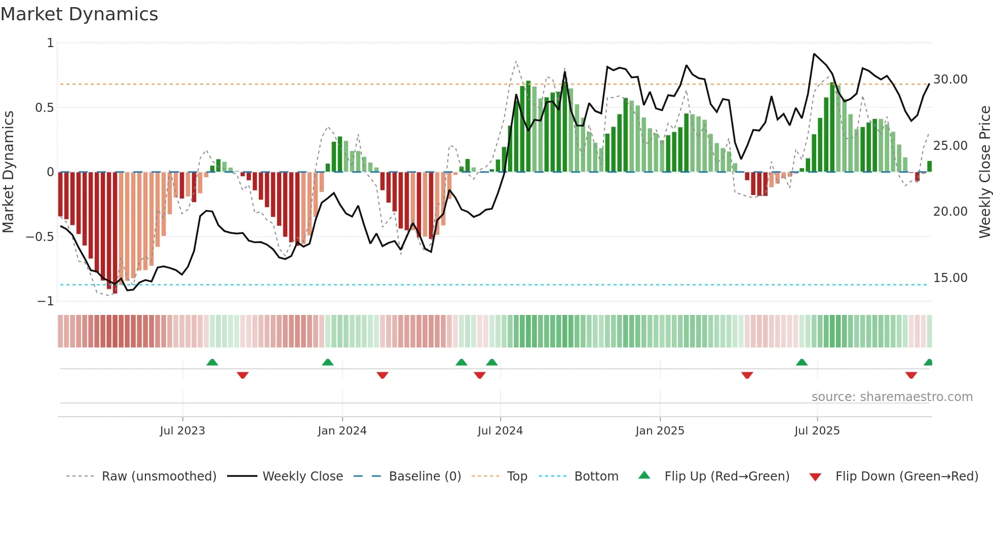 BSRR weekly Market Dynamics chart