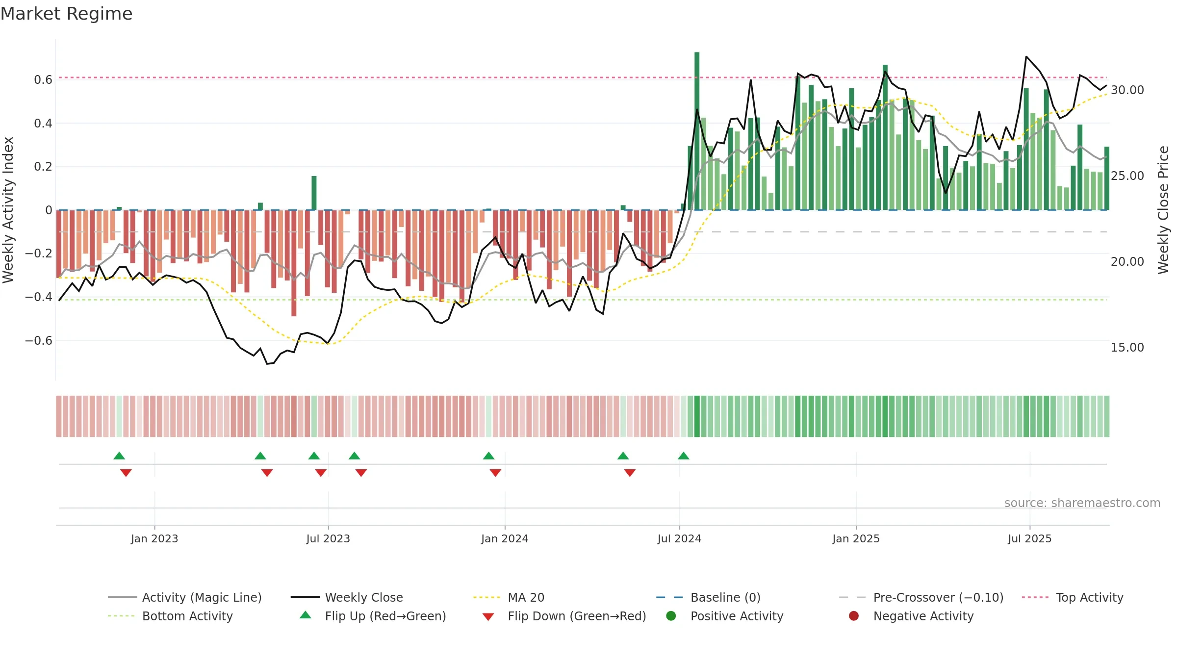BSRR weekly Market Snapshot chart, closing 2025-09-19.