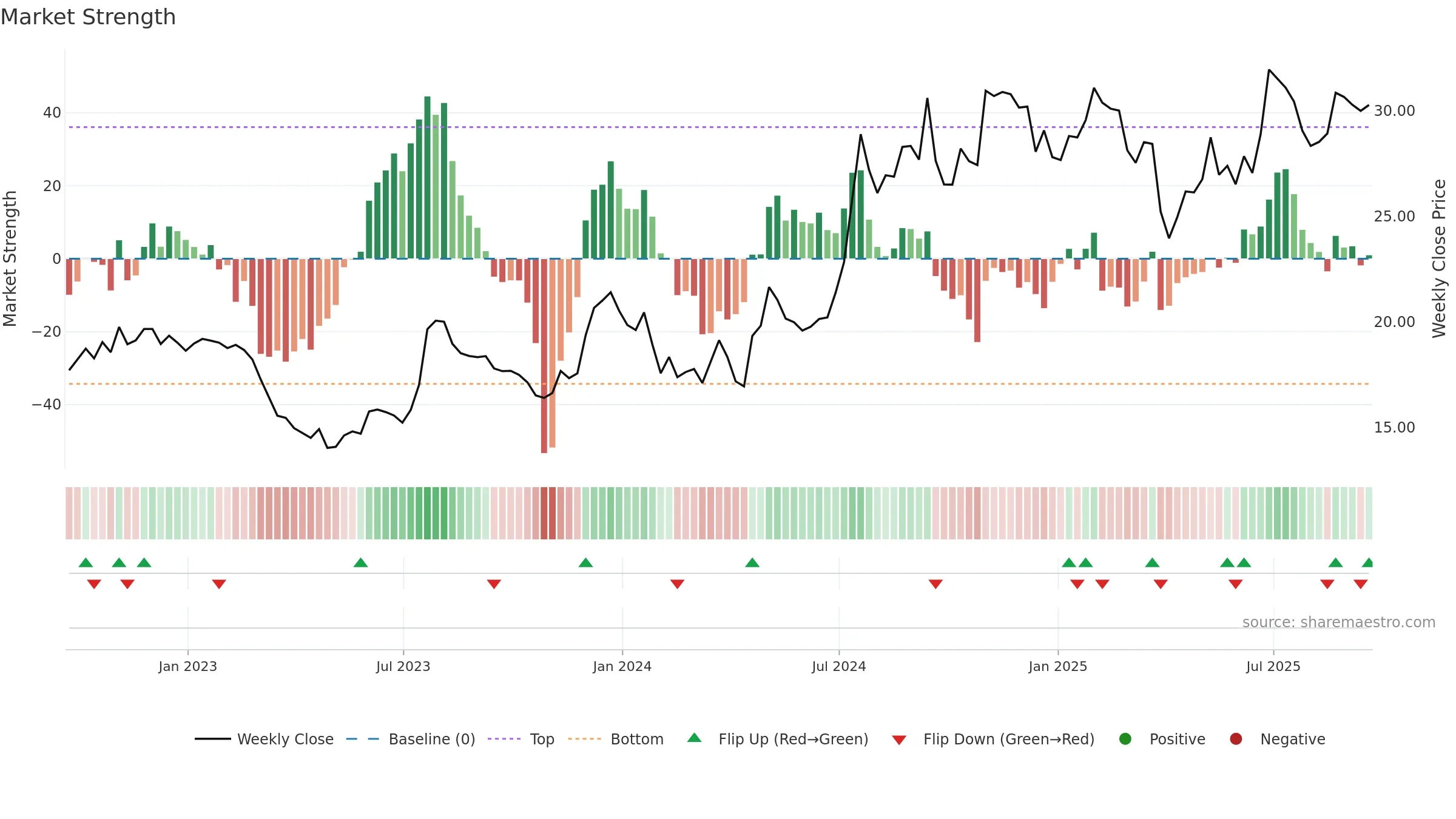 BSRR weekly Market Strength chart, closing 2025-09-19.