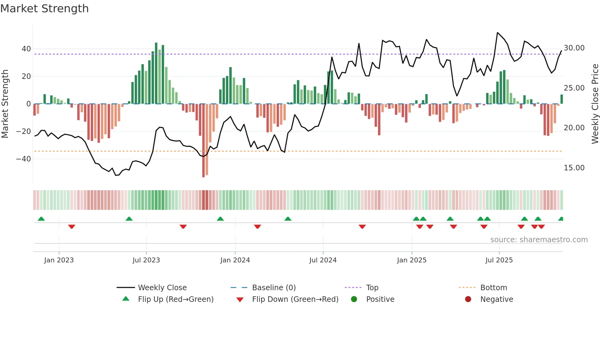 BSRR weekly Market Strength chart