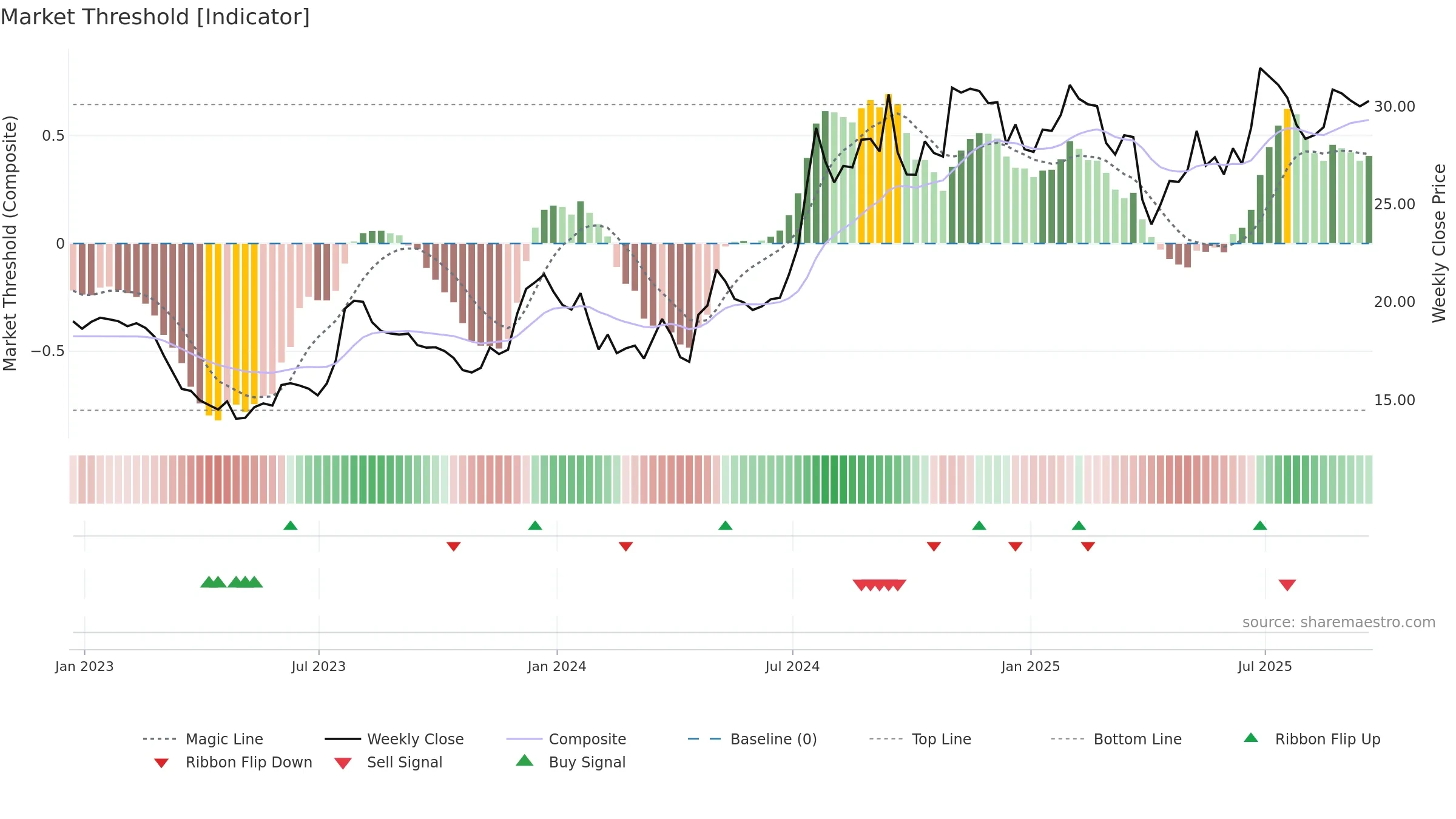 BSRR weekly Market Threshold chart, closing 2025-09-19.