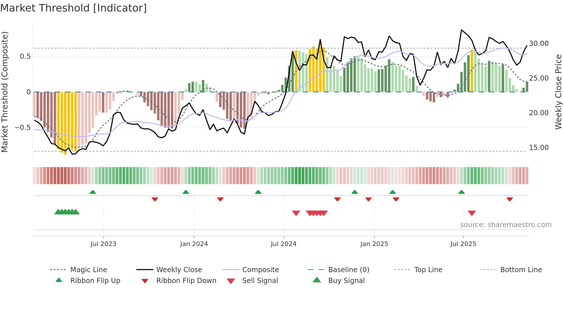 BSRR weekly Market Threshold chart
