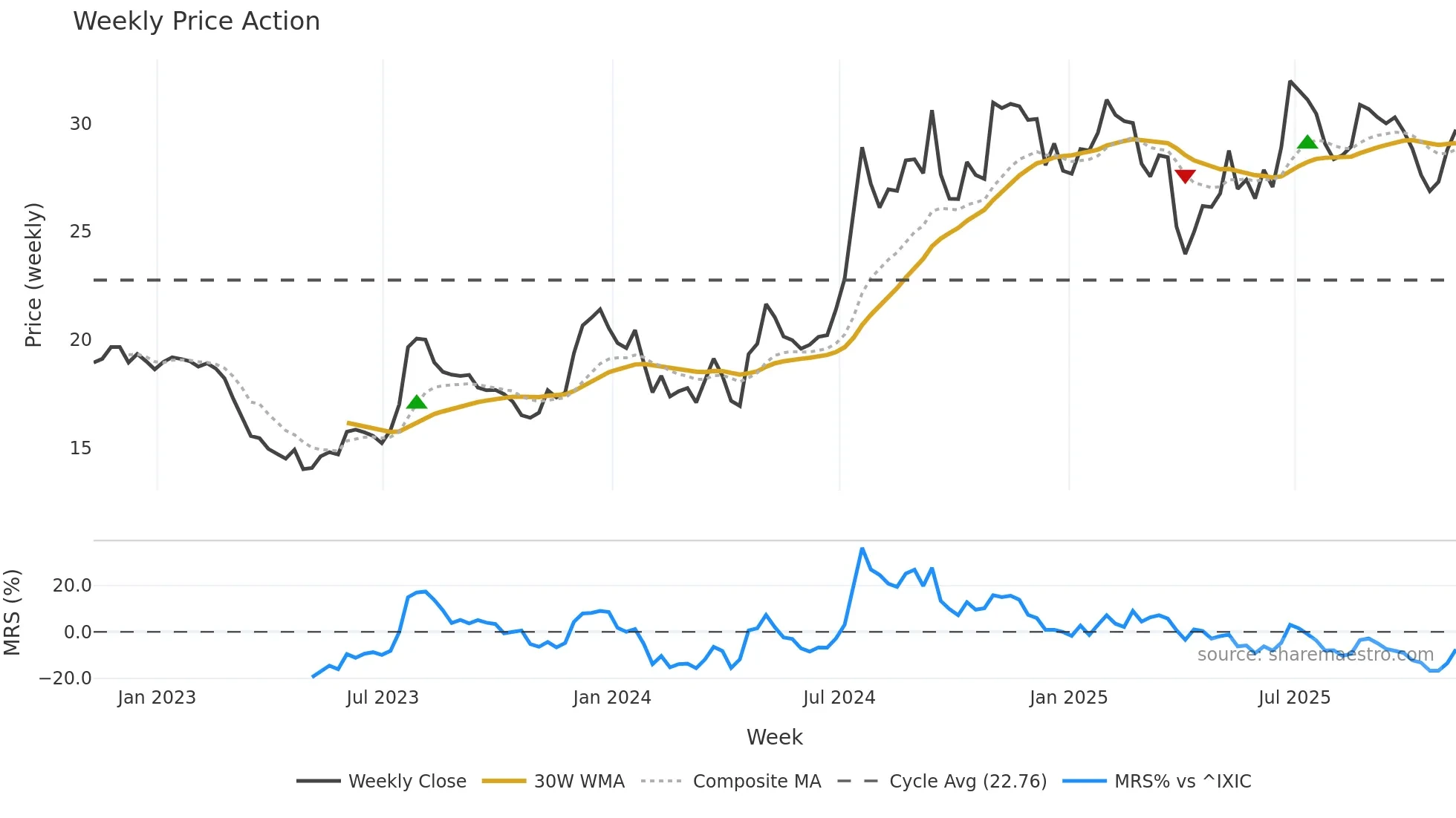 BSRR weekly Price Action chart, closing 2025-11-07
