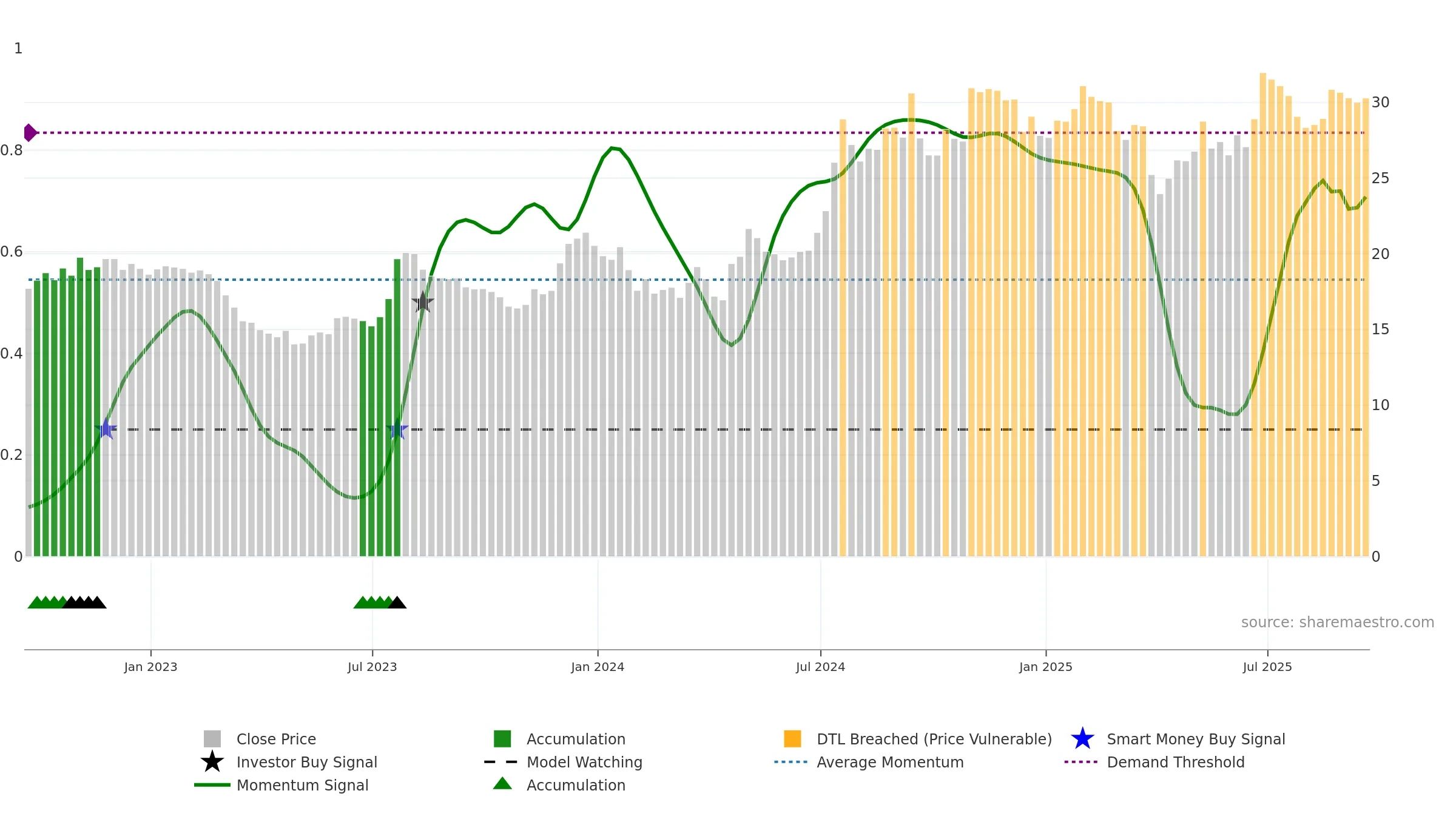BSRR weekly Smart Money chart, closing 2025-09-19.