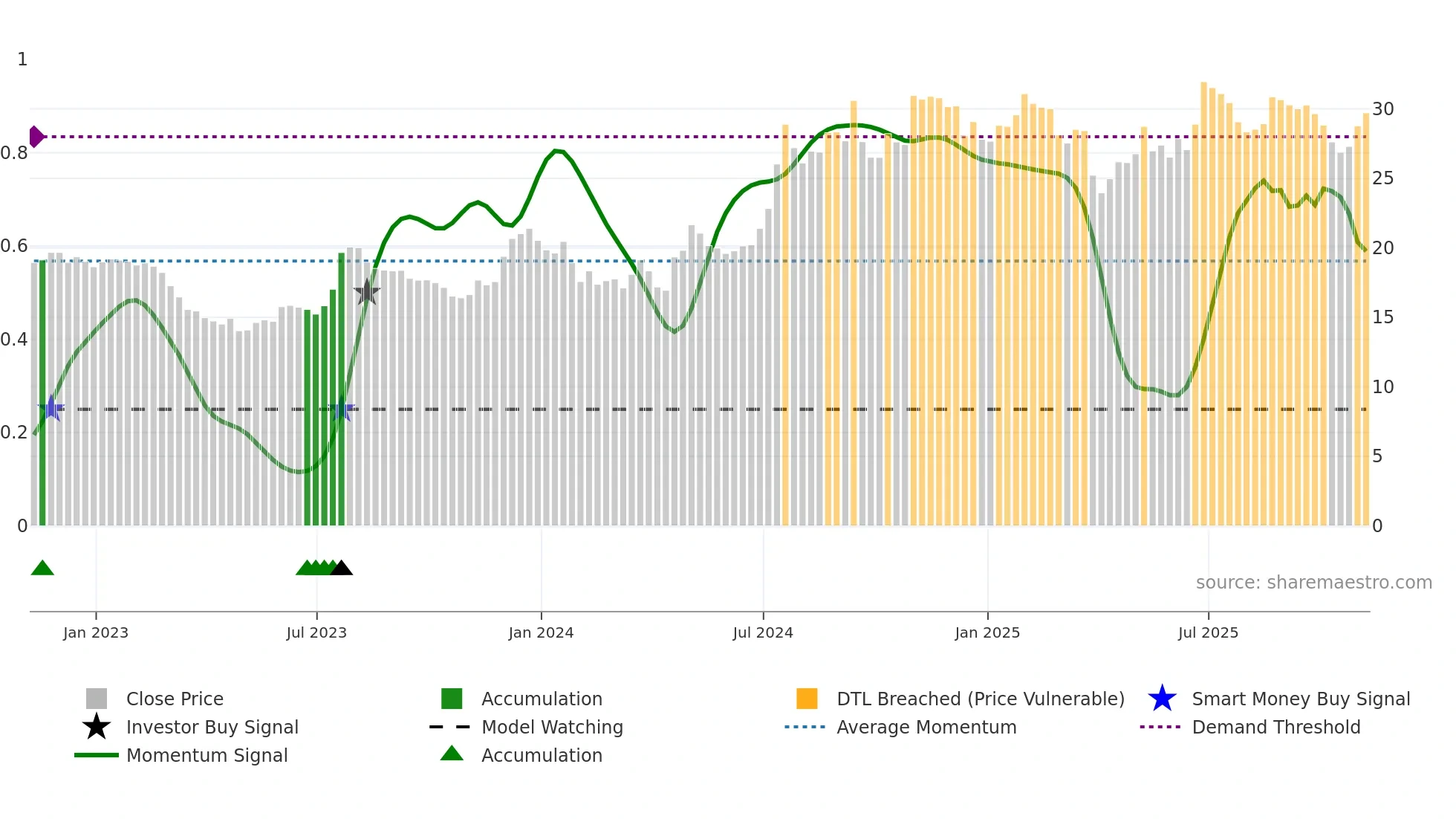 BSRR weekly Smart Money chart