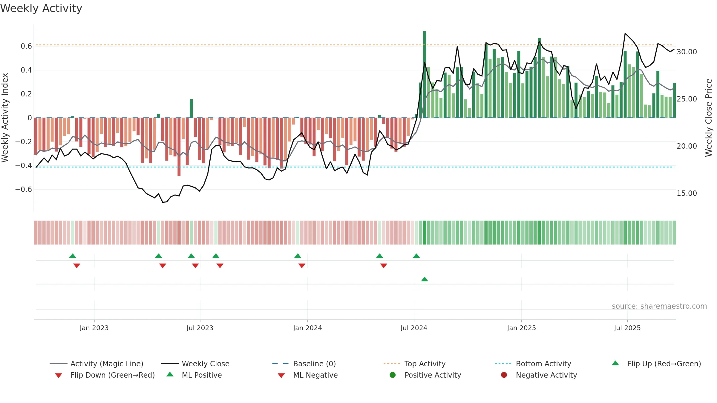BSRR weekly Activity chart, closing 2025-09-19.