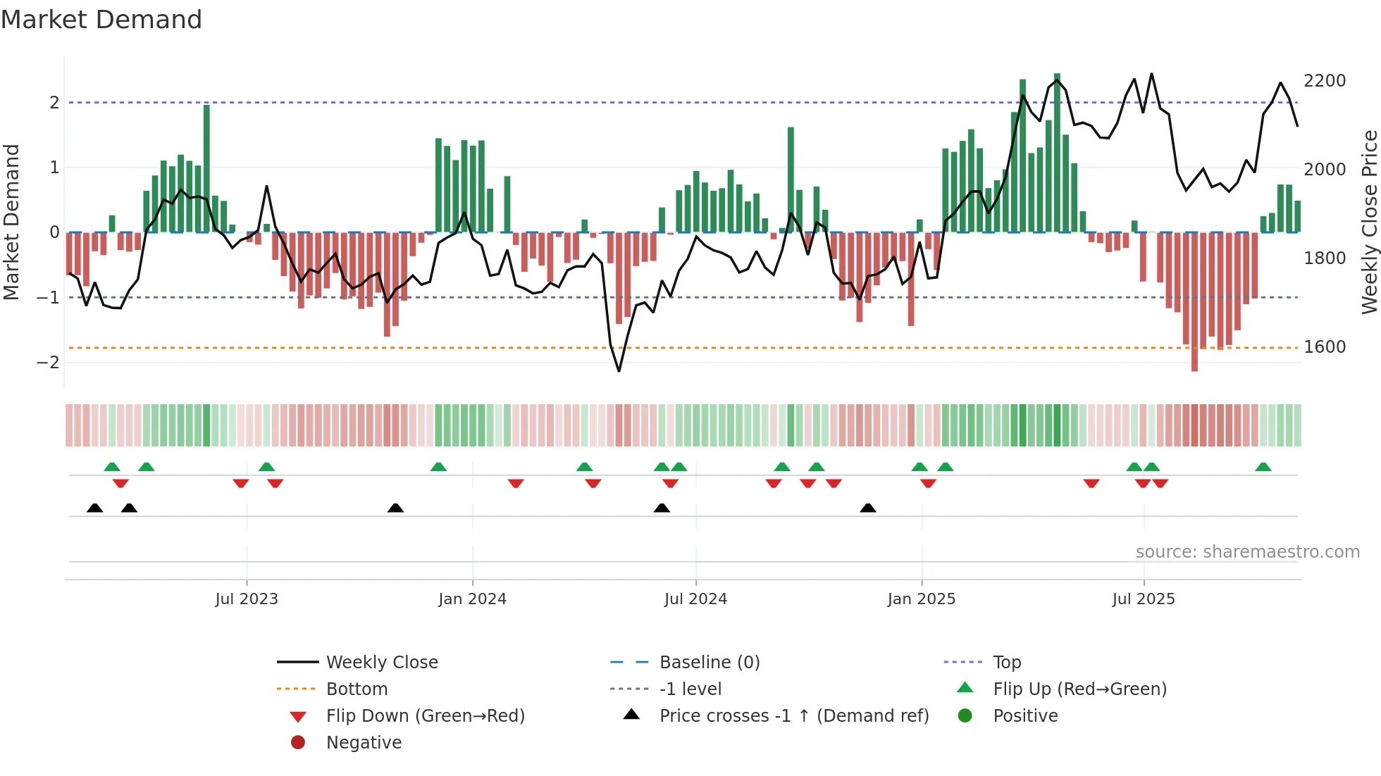 KOTAKBANK weekly Market Demand chart