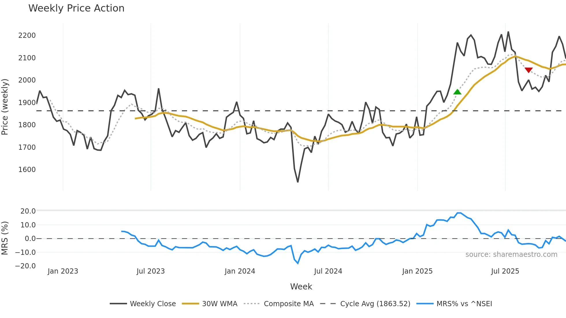 KOTAKBANK weekly Price Action chart, closing 2025-11-03