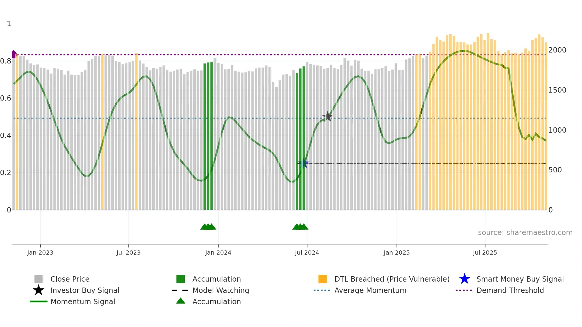 KOTAKBANK weekly Smart Money chart