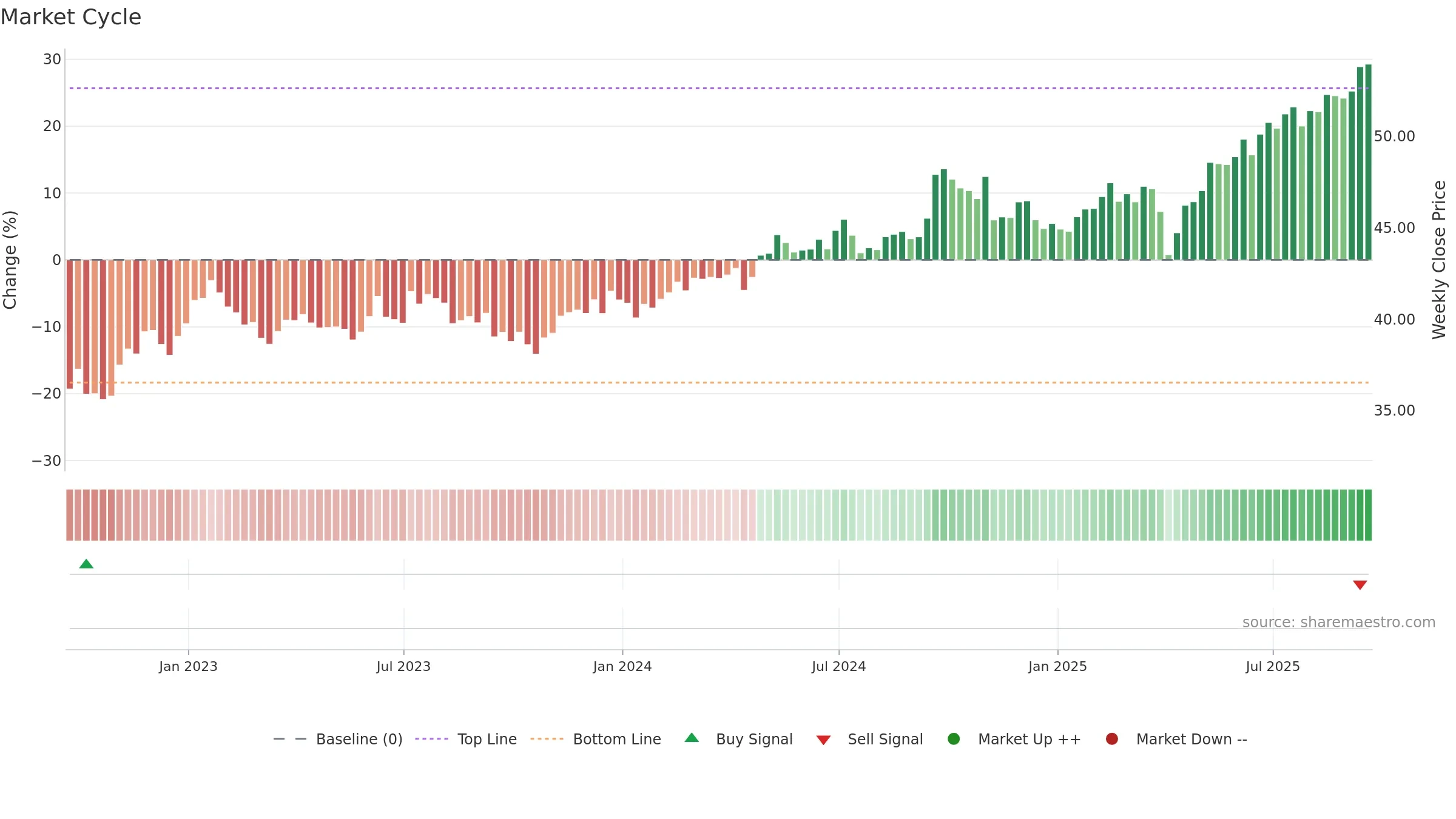 VWO weekly Market Cycle chart, closing 2025-09-19.