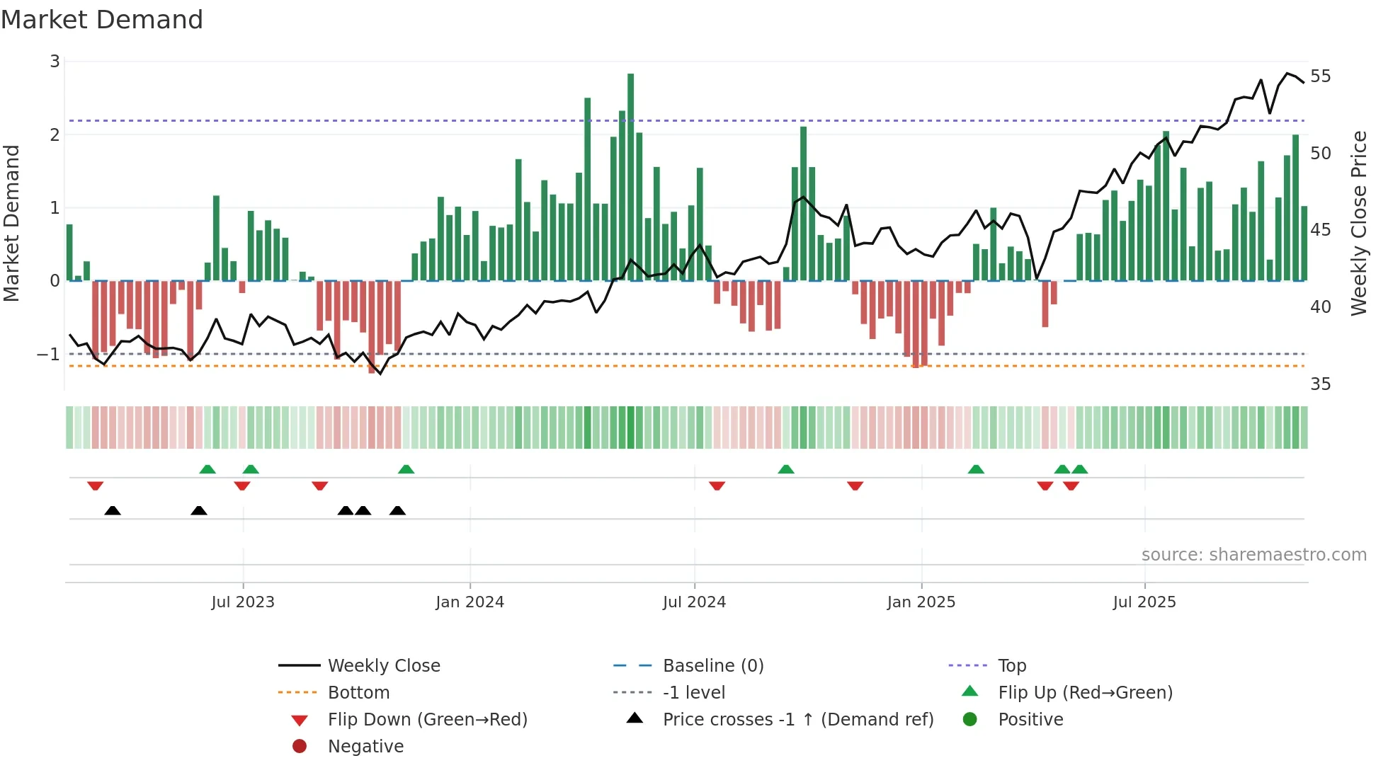 VWO weekly Market Demand chart