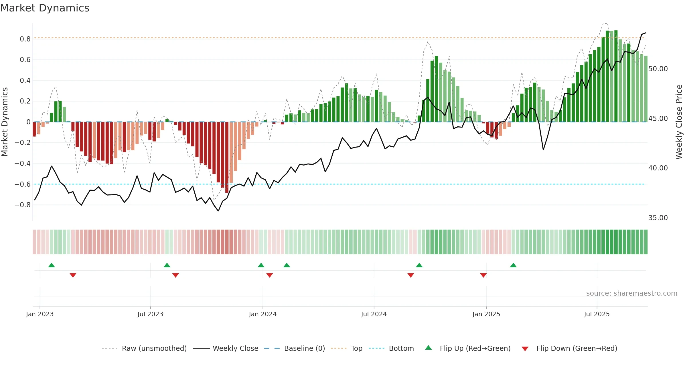 VWO weekly Market Dynamics chart, closing 2025-09-19.