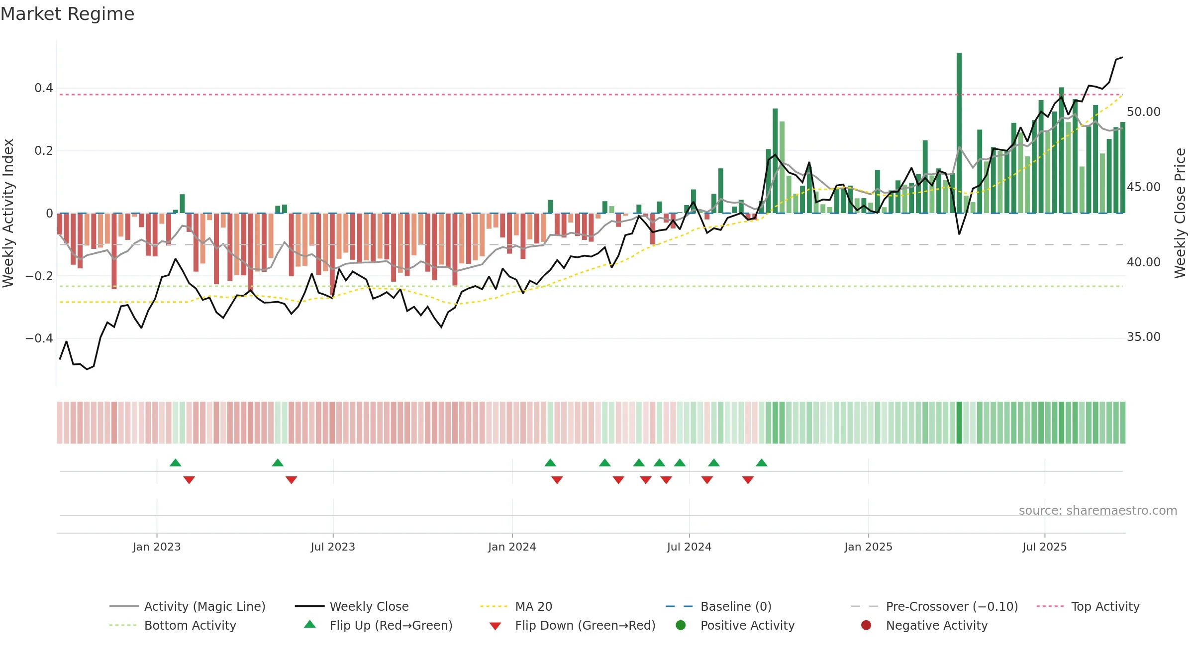VWO weekly Market Snapshot chart, closing 2025-09-19.