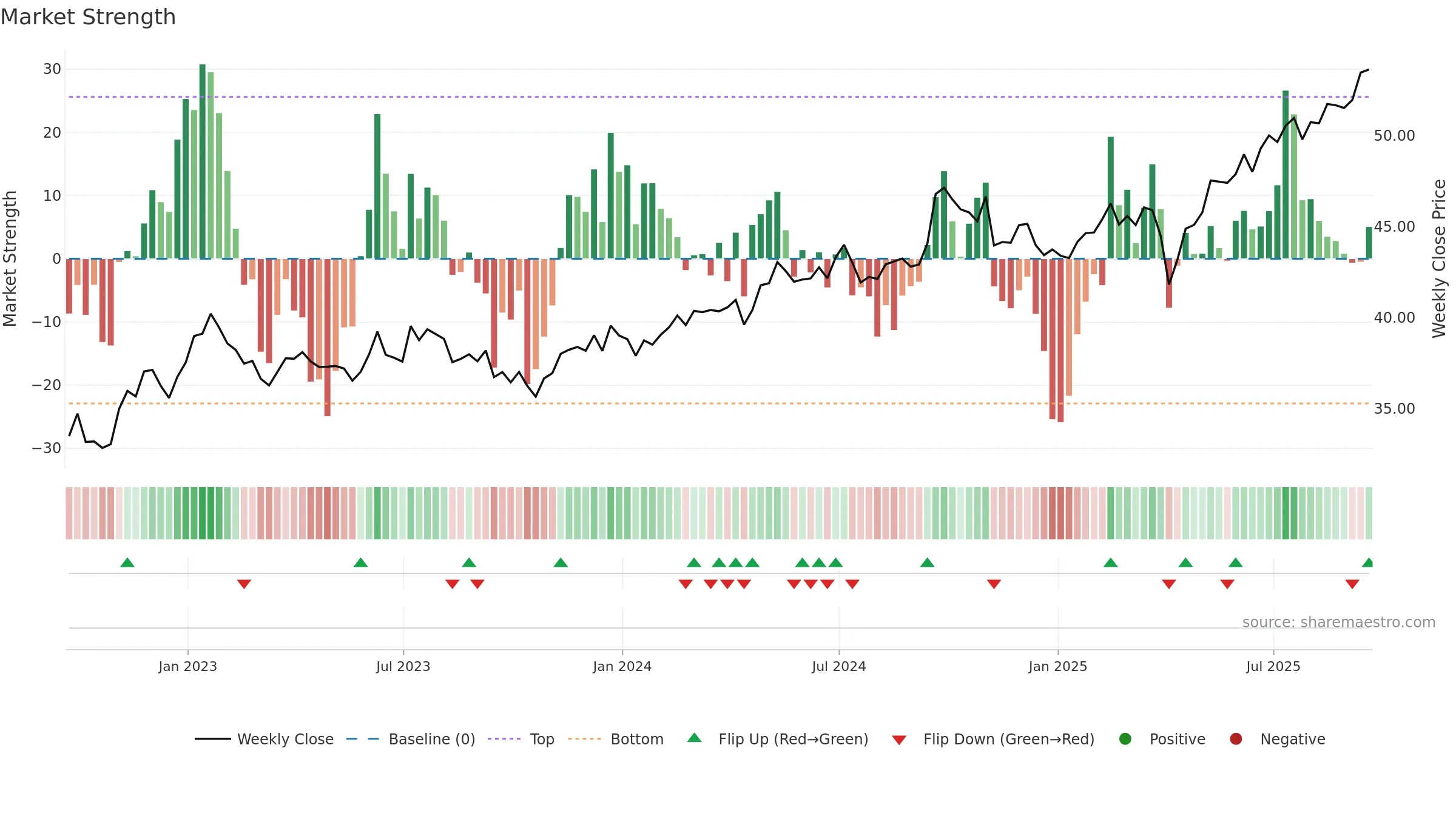VWO weekly Market Strength chart, closing 2025-09-19.