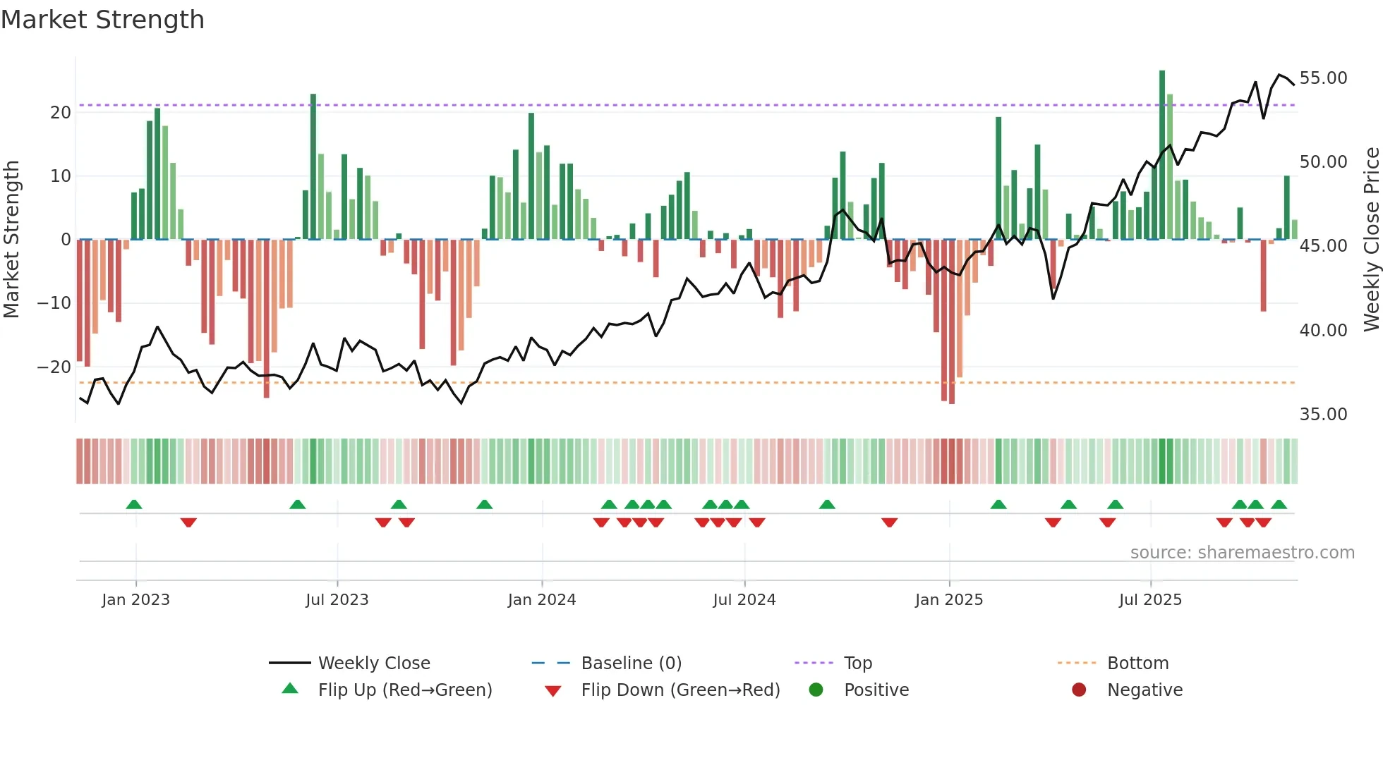 VWO weekly Market Strength chart