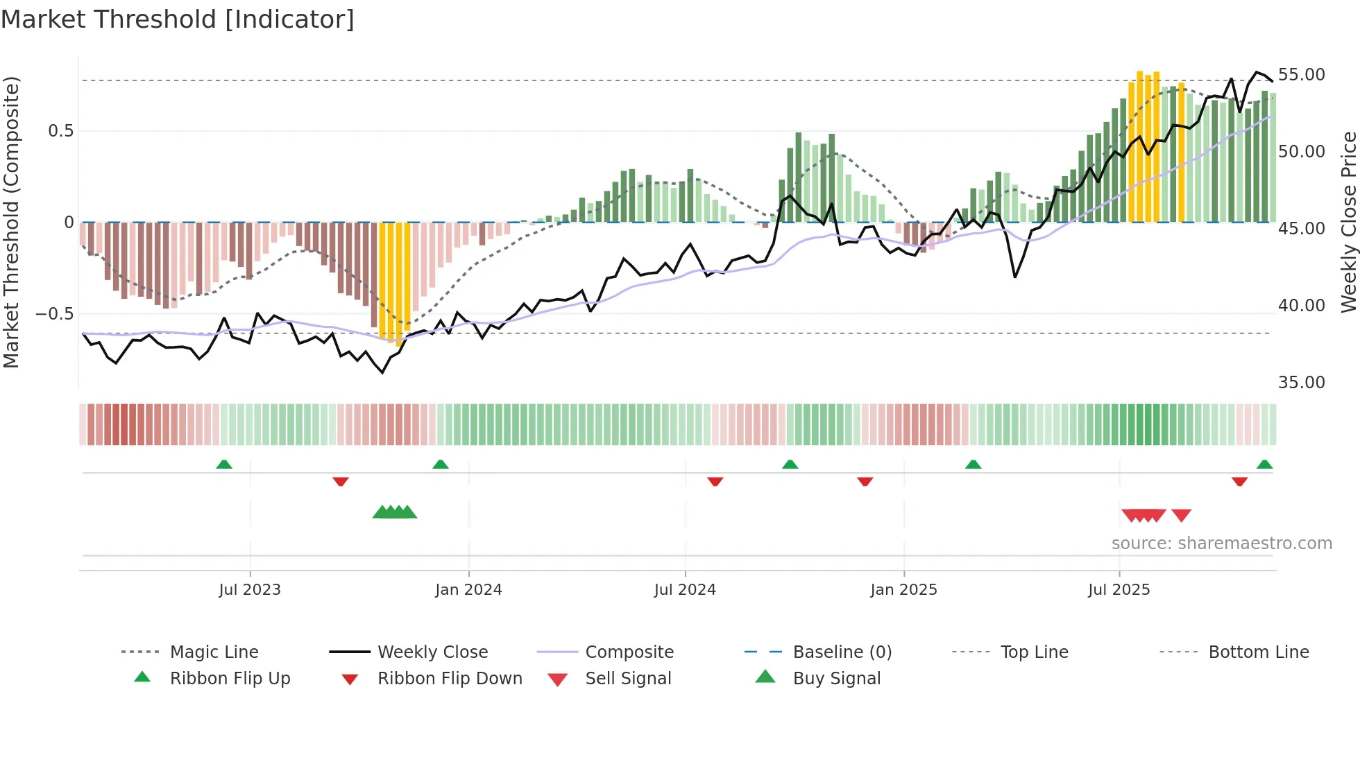 VWO weekly Market Threshold chart
