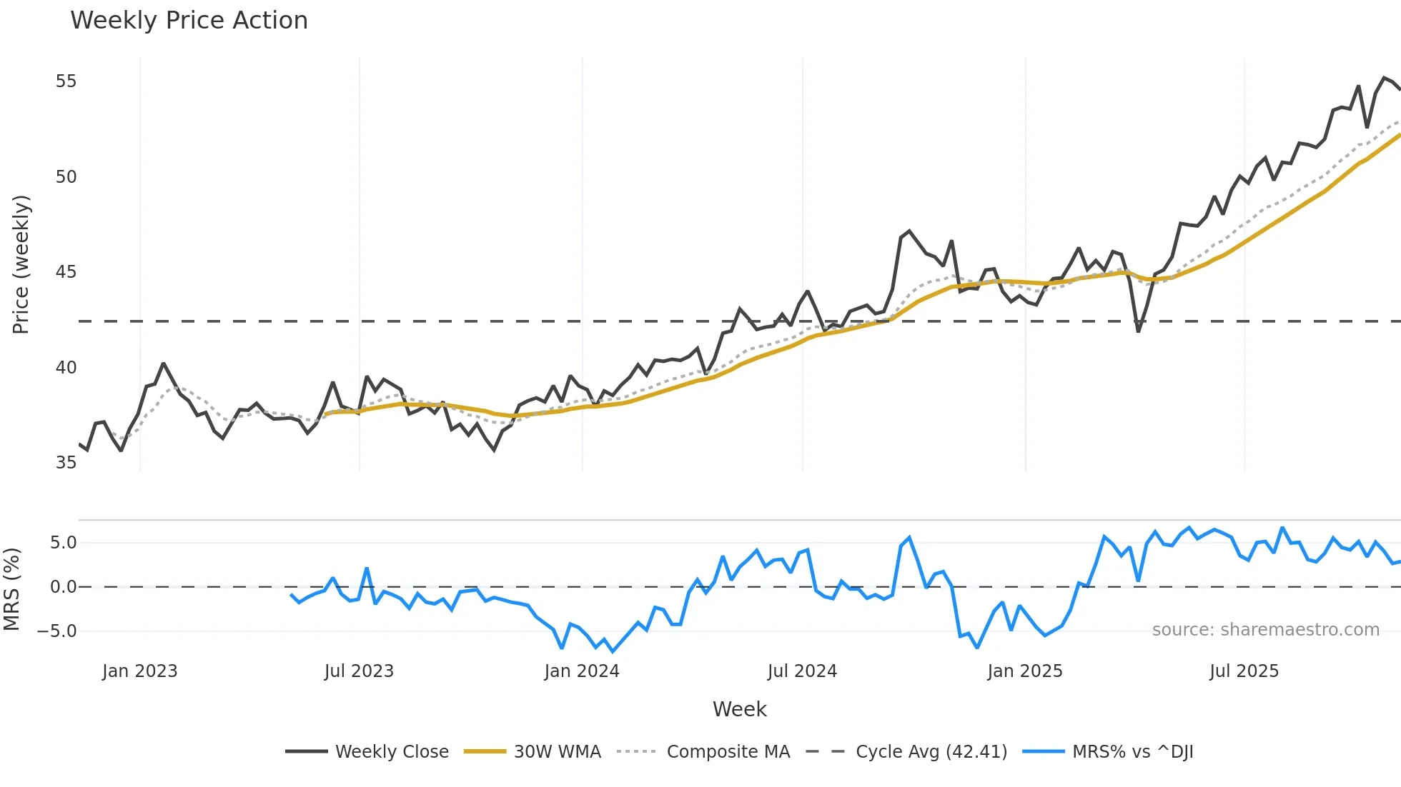 VWO weekly Price Action chart, closing 2025-11-07