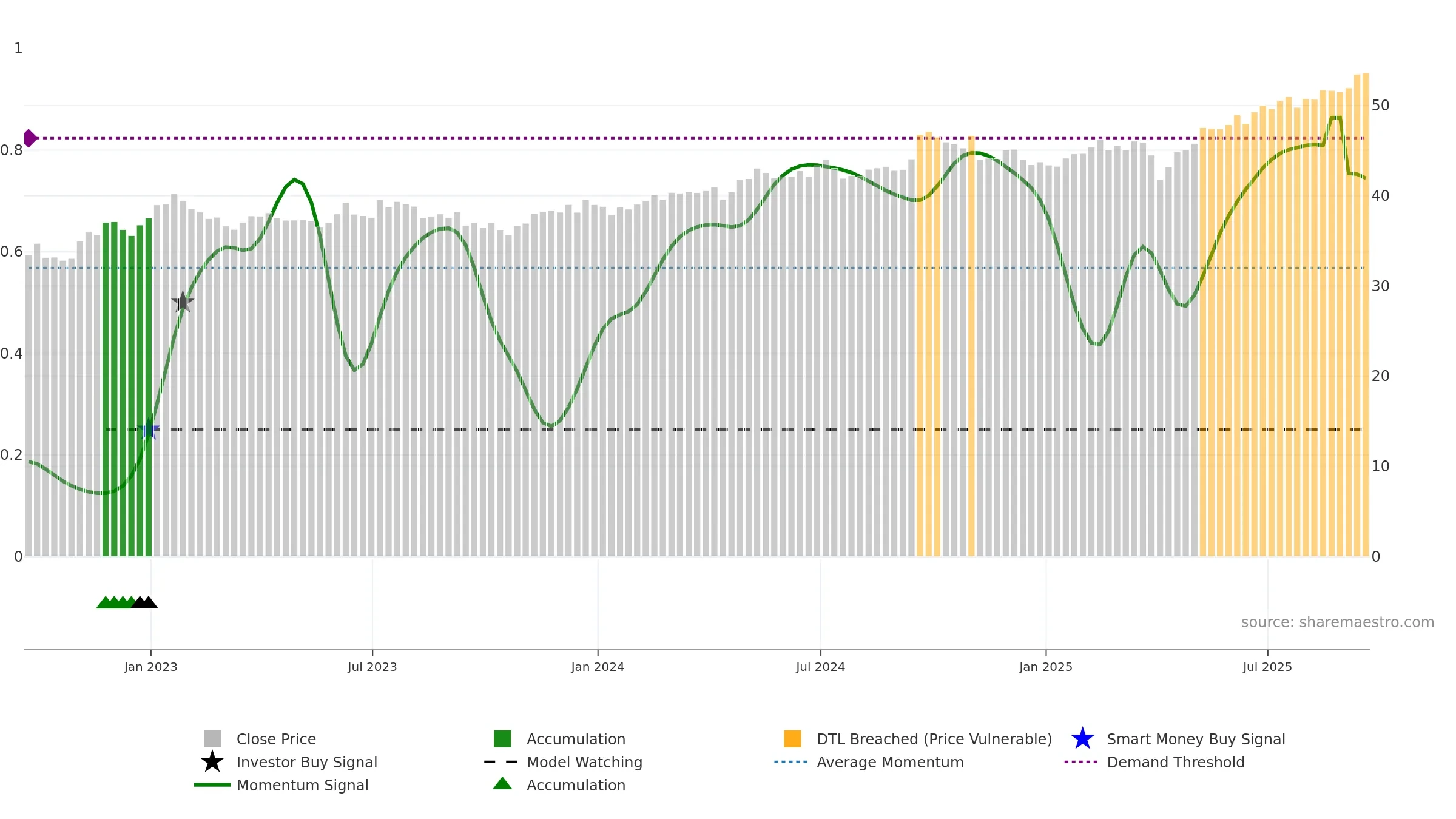 VWO weekly Smart Money chart, closing 2025-09-19.