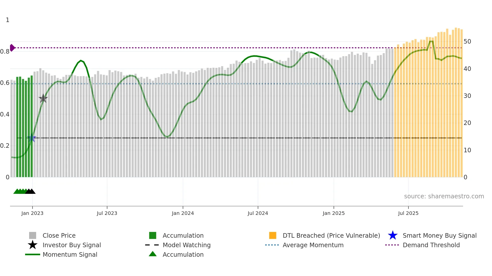VWO weekly Smart Money chart