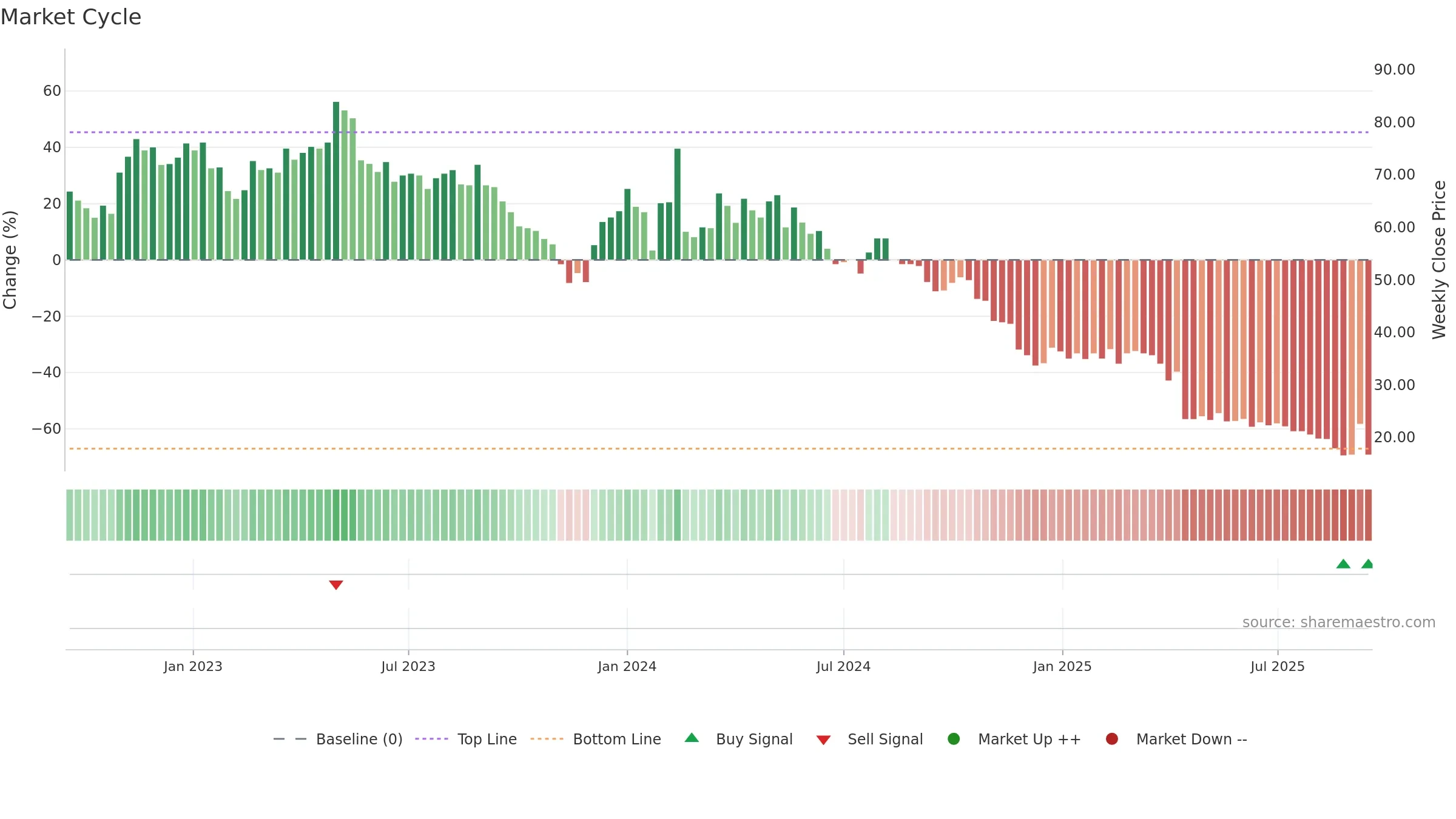 PRFO weekly Market Cycle chart, closing 2025-09-15.