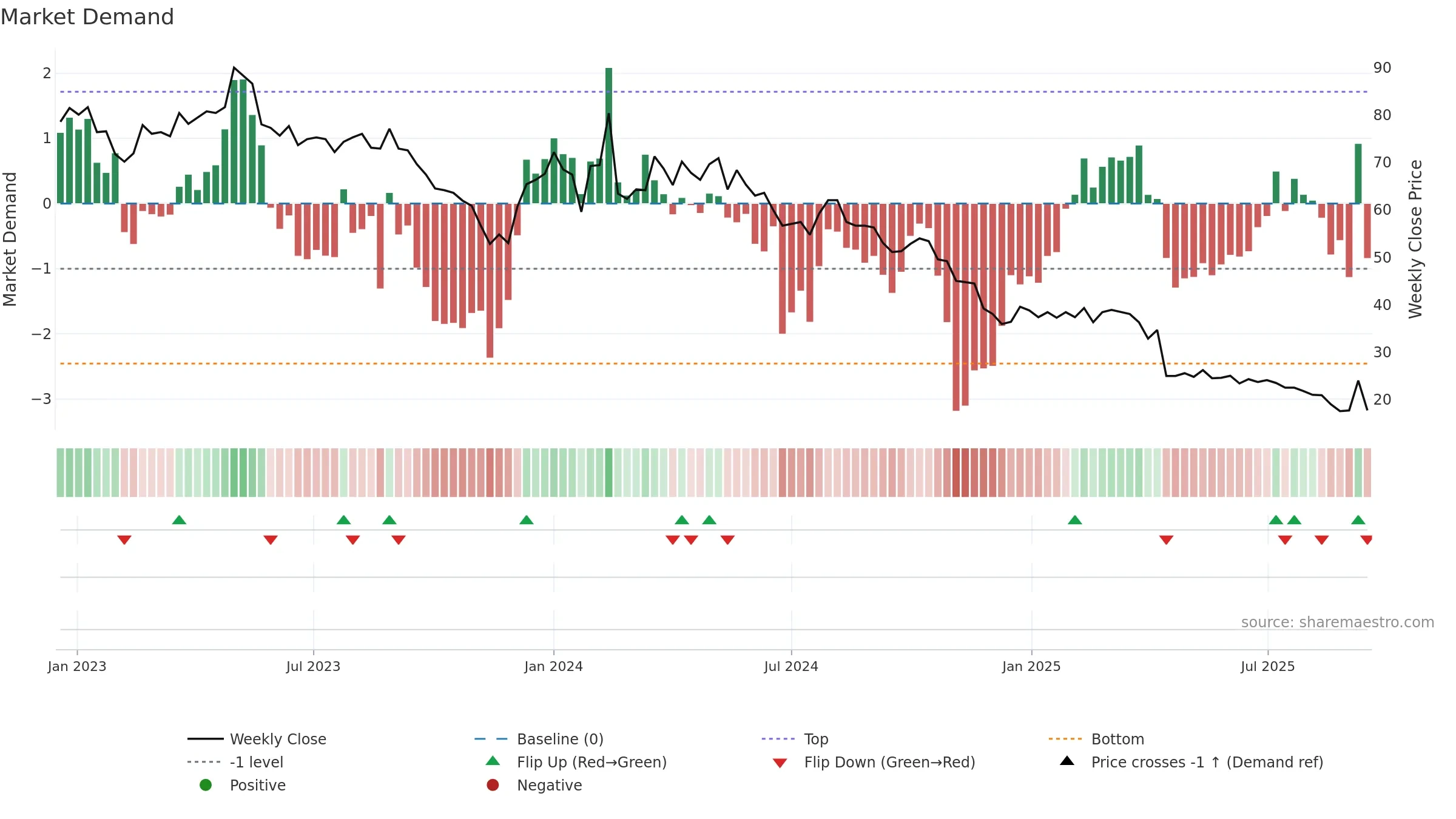 PRFO weekly Market Demand chart, closing 2025-09-15.