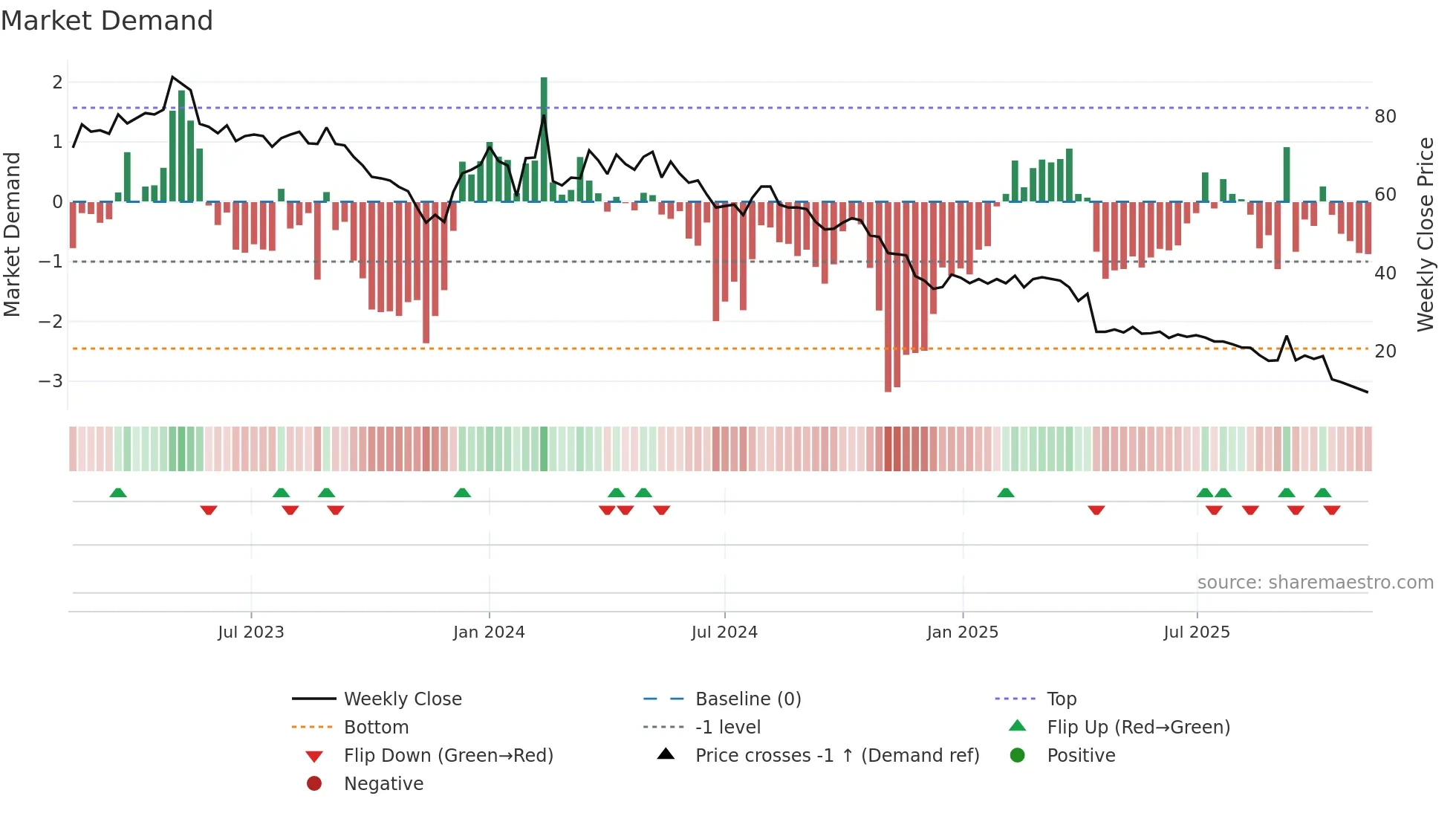 PRFO weekly Market Demand chart