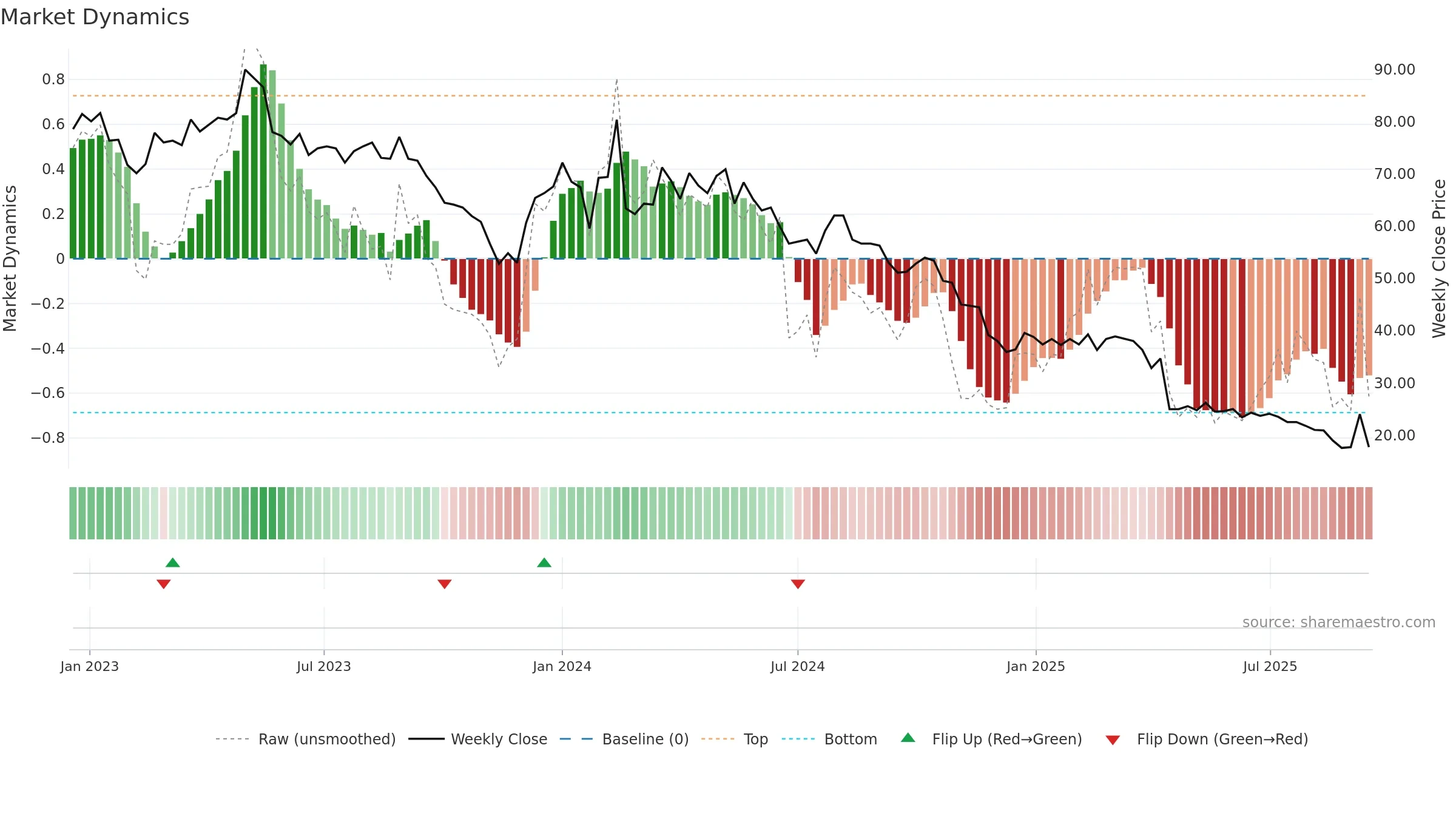 PRFO weekly Market Dynamics chart, closing 2025-09-15.