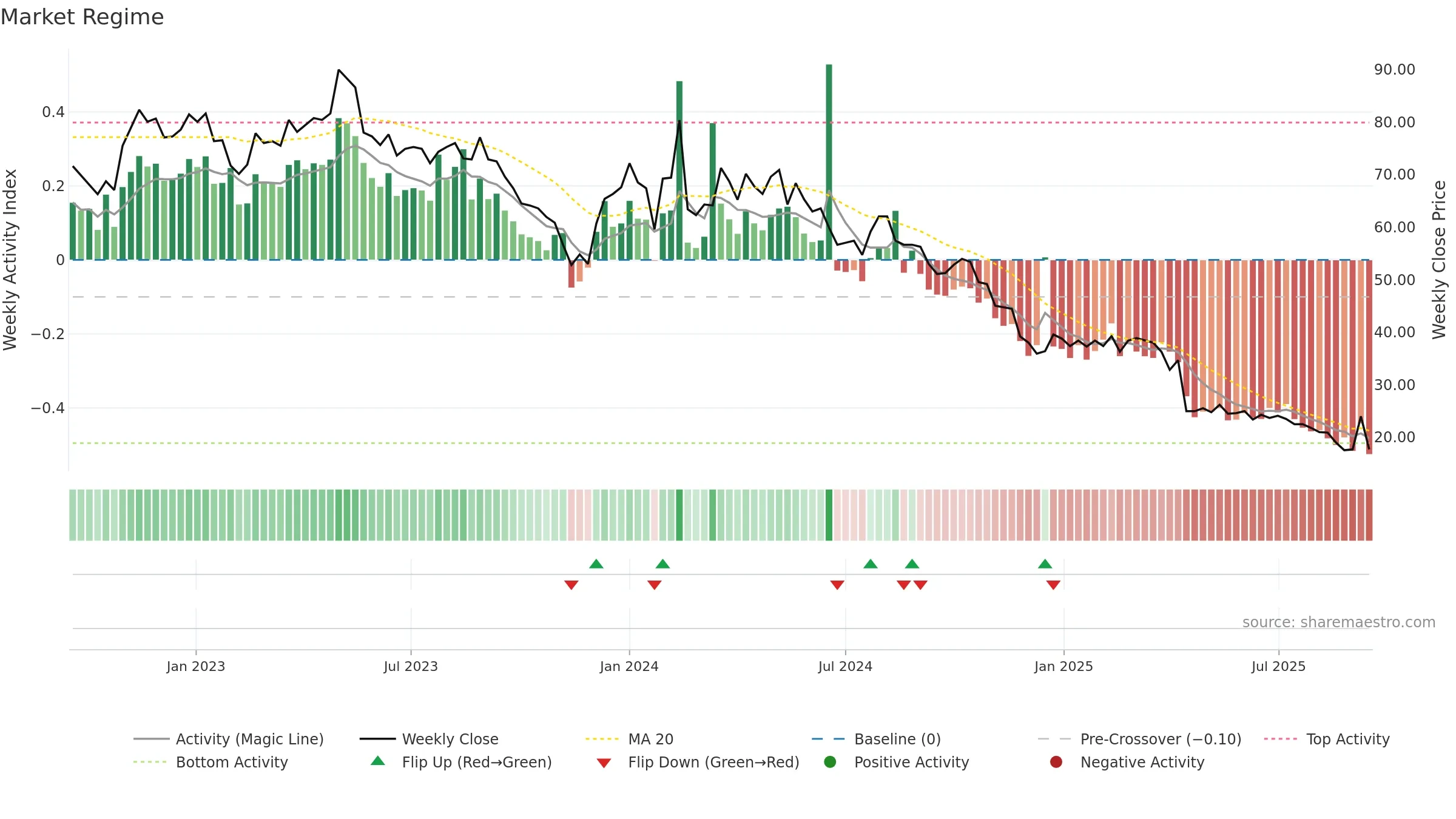 PRFO weekly Market Snapshot chart, closing 2025-09-15.