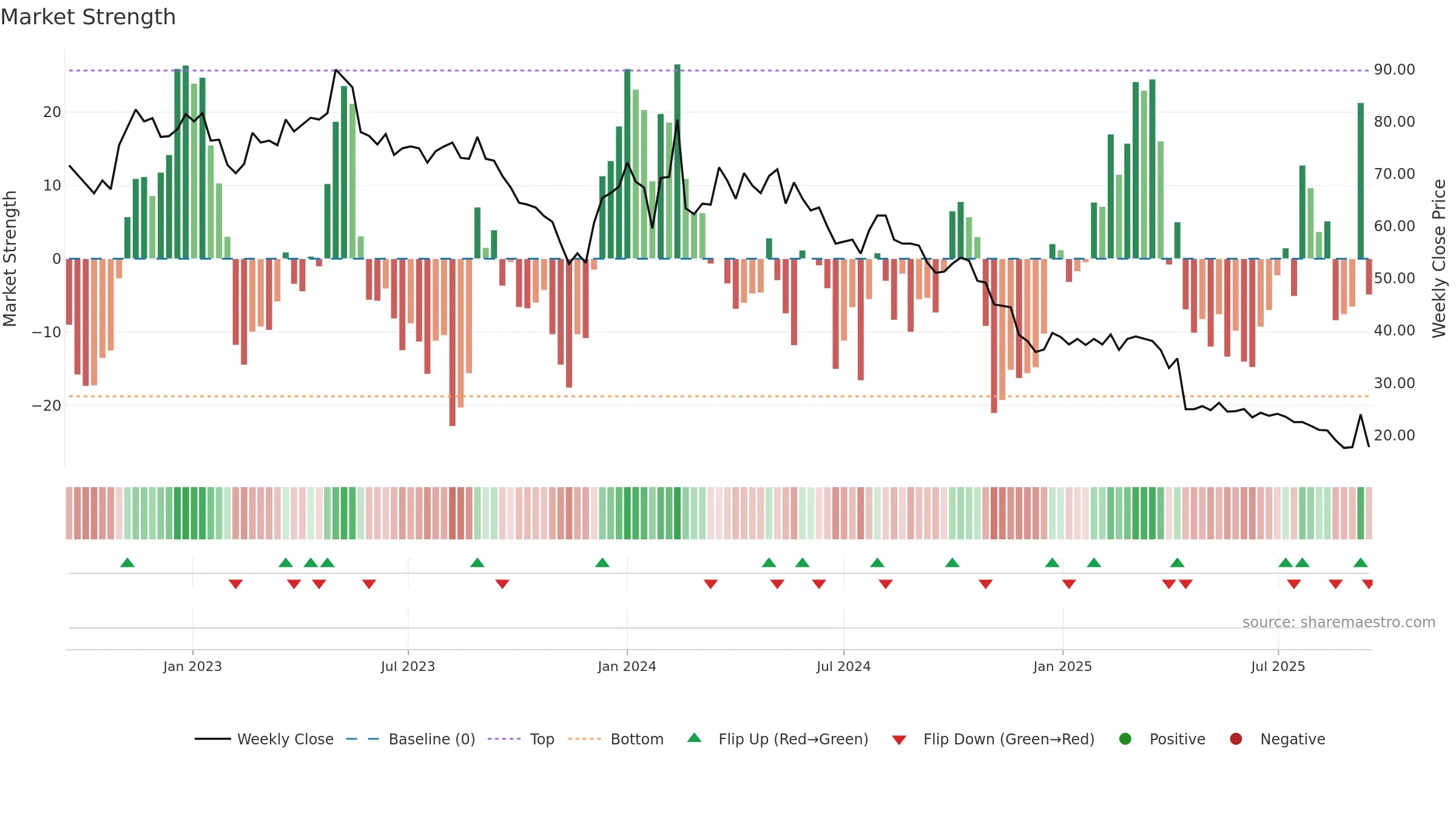 PRFO weekly Market Strength chart, closing 2025-09-15.