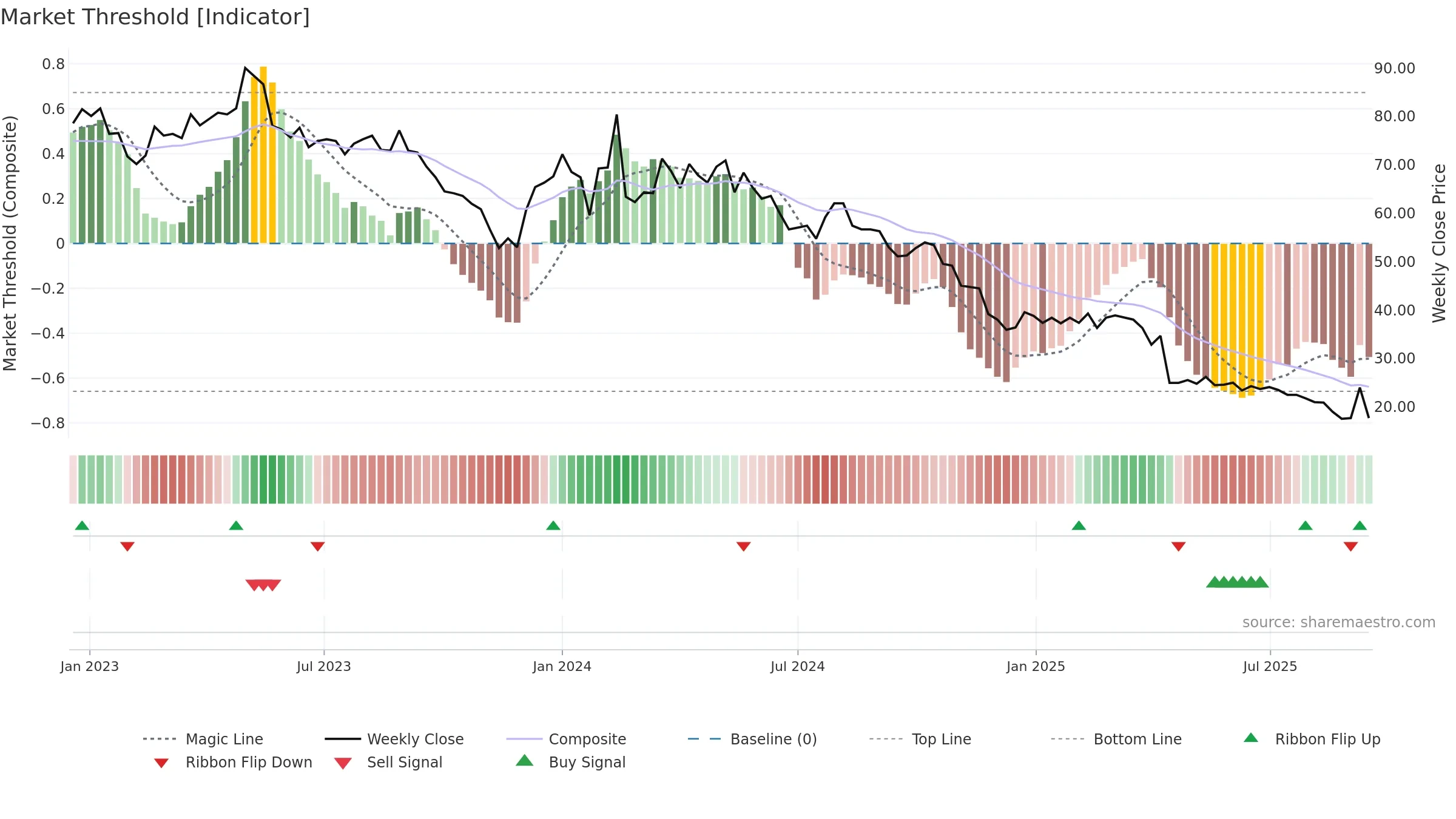 PRFO weekly Market Threshold chart, closing 2025-09-15.