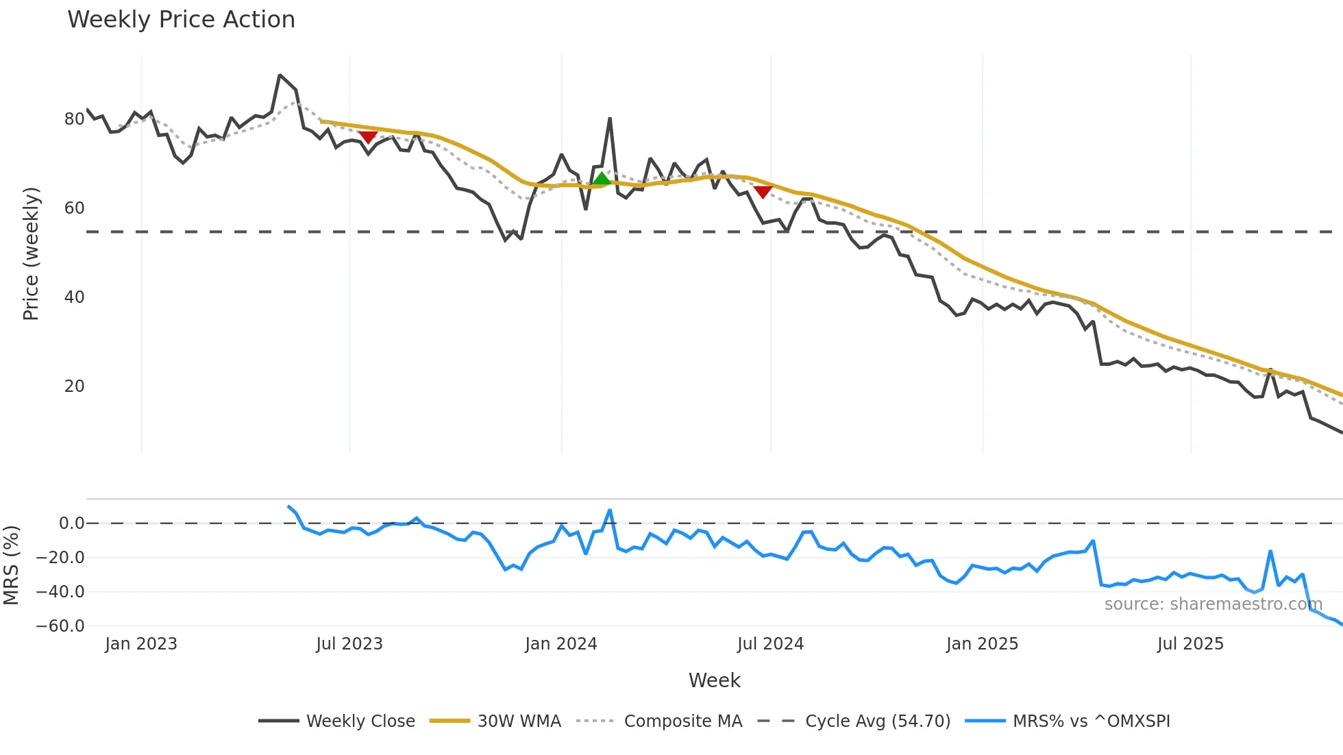 PRFO weekly Price Action chart, closing 2025-11-10
